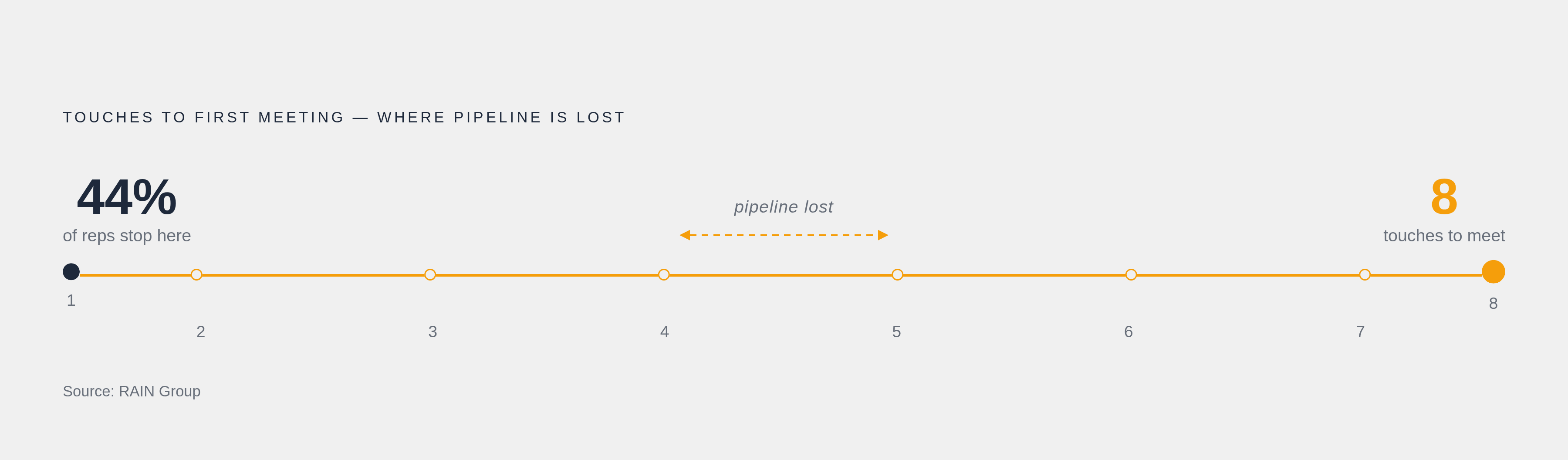 Diagram: The Gap Where Pipeline Dies: Touches Needed vs. Reps Who Quit. Visualizes: Show the stark contrast between two numbers: RAIN Group's finding that an average of 8 touches are needed to land a first meeting, versus the 44% of sales reps who…