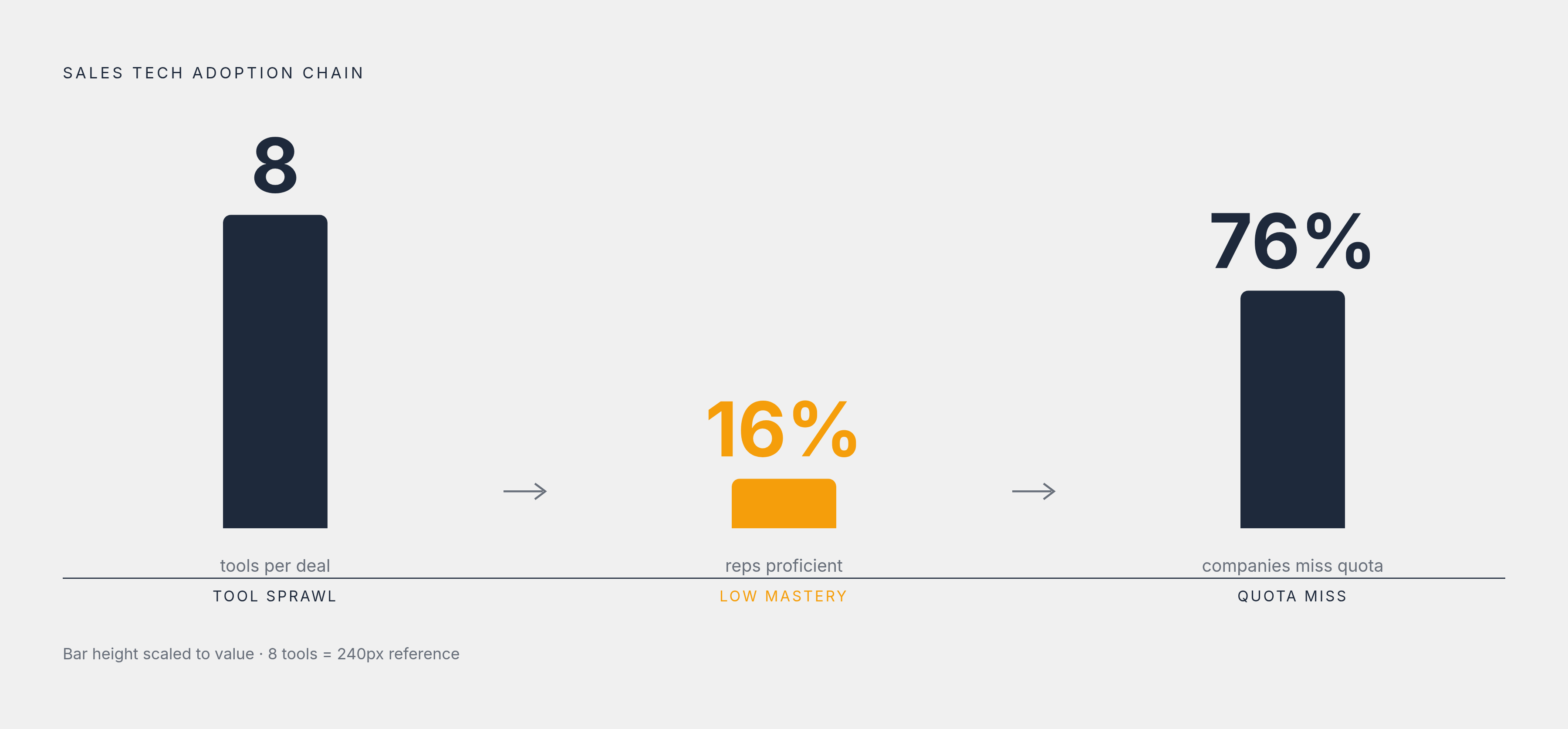Diagram: The Shelfware Math: More Tools, Less Mastery. Visualizes: Visualize the compounding adoption problem in sales tech using three stark numbers from the article: reps juggle an average of 8 tools to close one deal, yet sales tech proficiency…