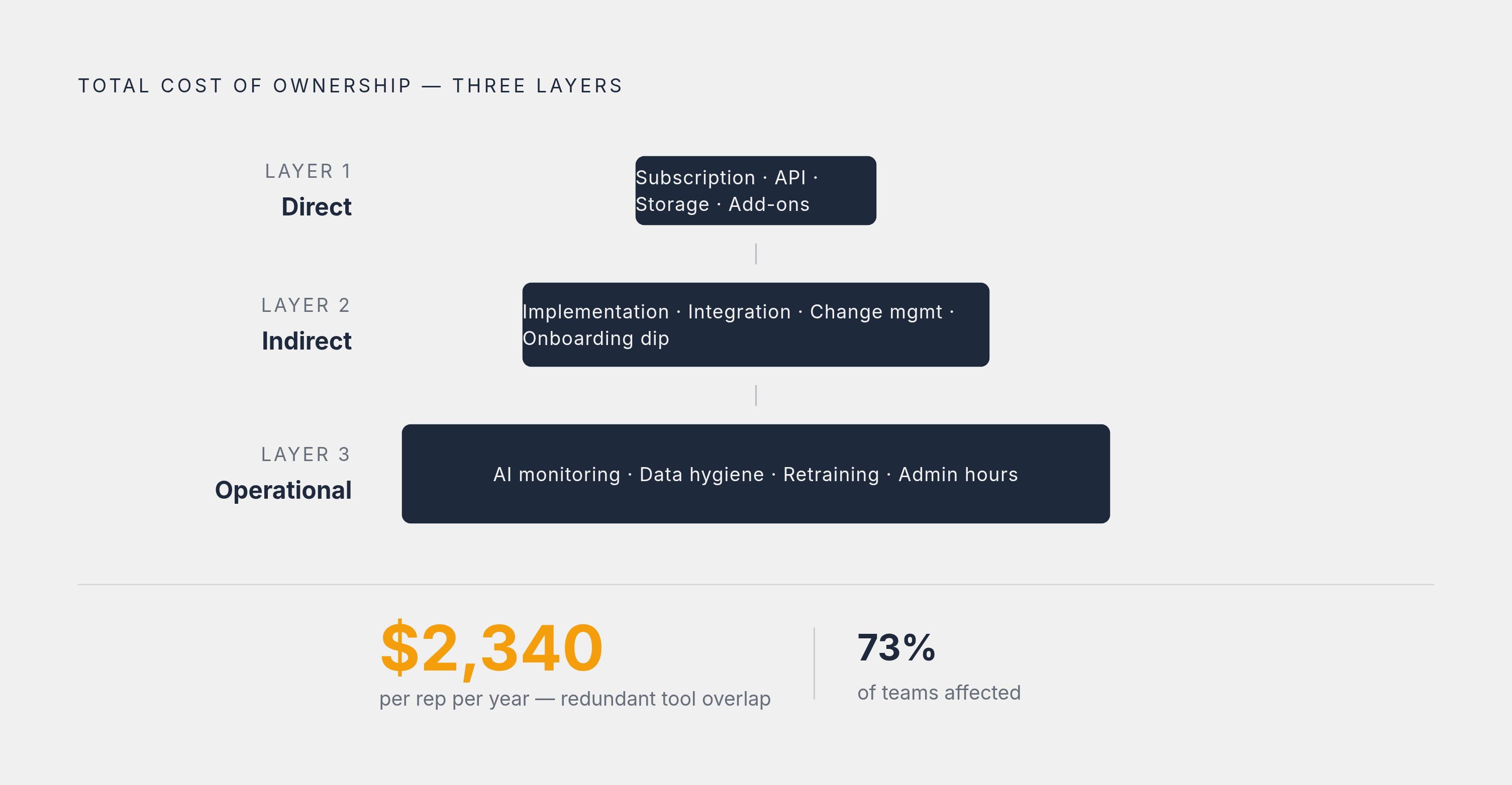 Diagram: The True Cost of Owning a Sales Tool. Visualizes: Illustrate the three-layer total cost of ownership structure described in the article's pricing section.