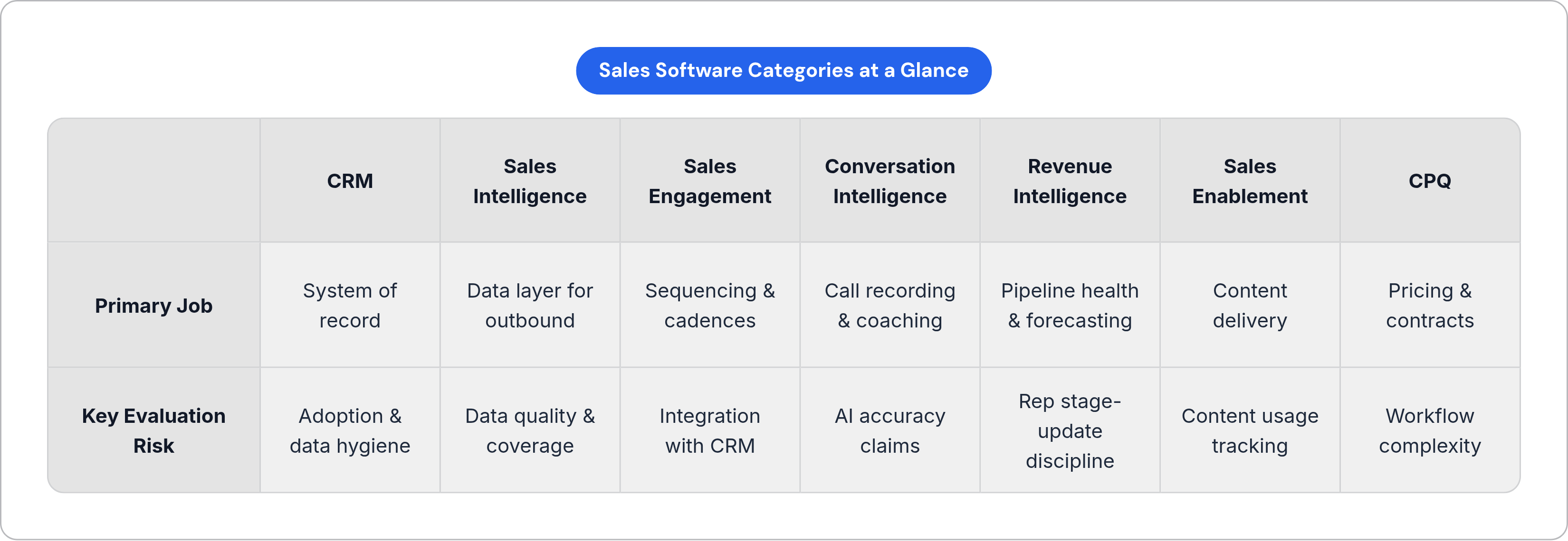 Table: Sales Software Categories at a Glance. Compares Primary Job and Key Evaluation Risk by CRM, Sales Intelligence, Sales Engagement, Conversation Intelligence, and 3 more.