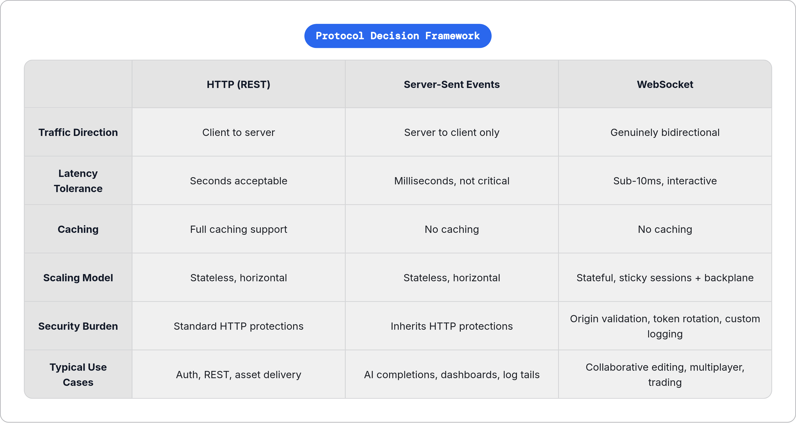Table: Protocol Decision Framework. Compares Traffic Direction, Latency Tolerance, Caching, Scaling Model, and 2 more by HTTP (REST), Server-Sent Events and WebSocket.