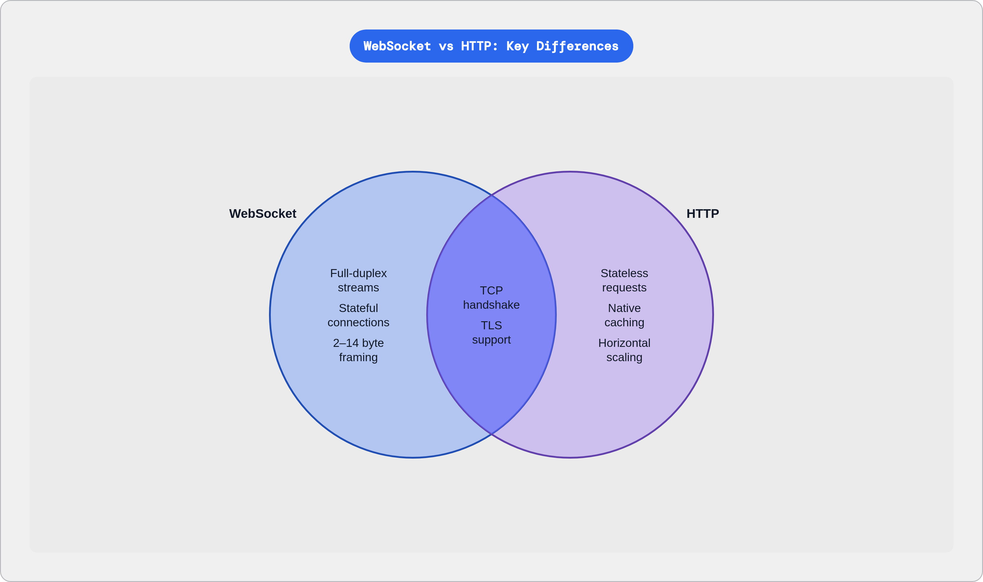 Venn diagram: WebSocket vs HTTP: Key Differences. Compares WebSocket and HTTP; overlap: Shared Foundation.