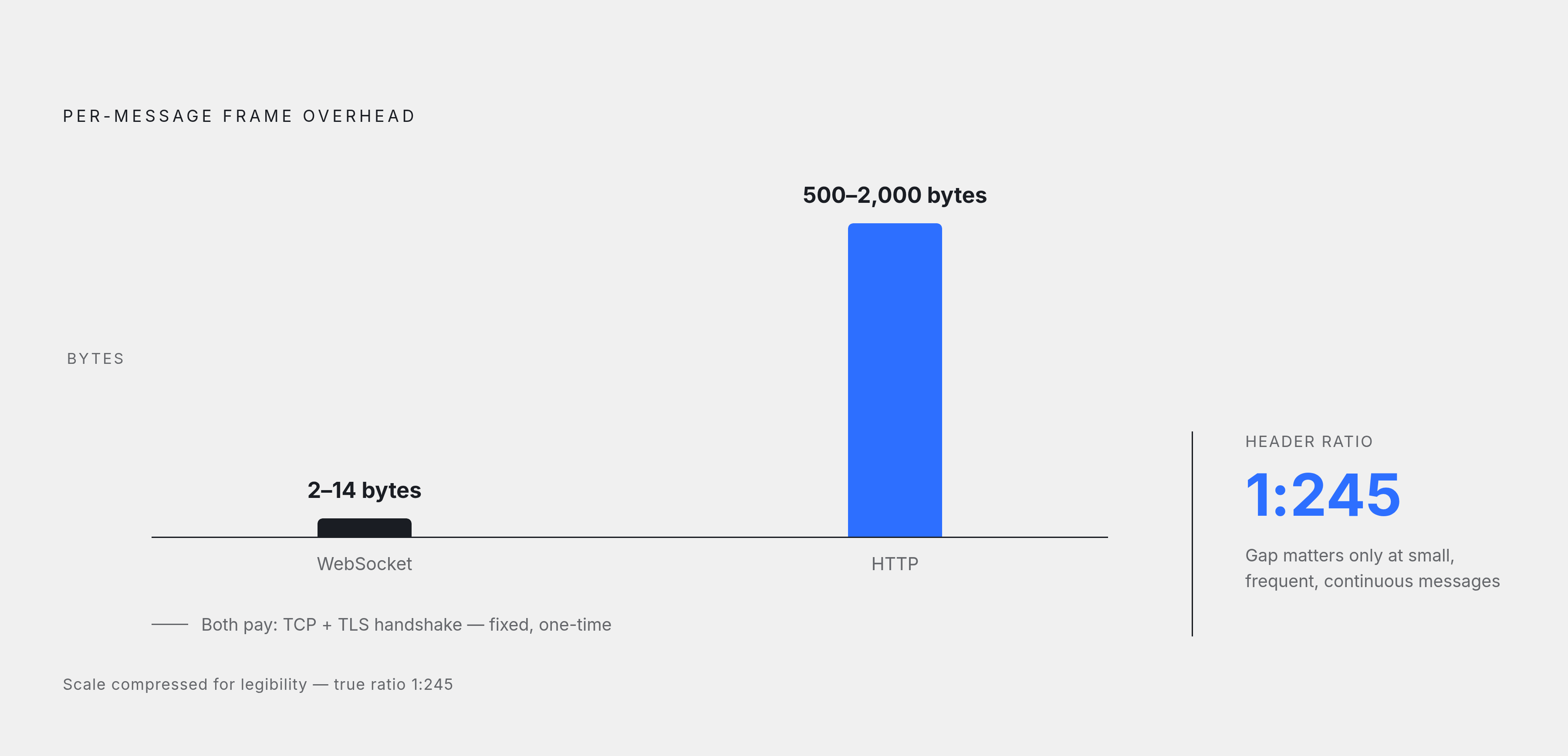 Diagram: The Overhead Gap: WebSocket vs. HTTP at a Glance. Visualizes: Visualize the stark contrast between WebSocket and HTTP frame overhead to show why the protocol choice only matters at high message frequency.