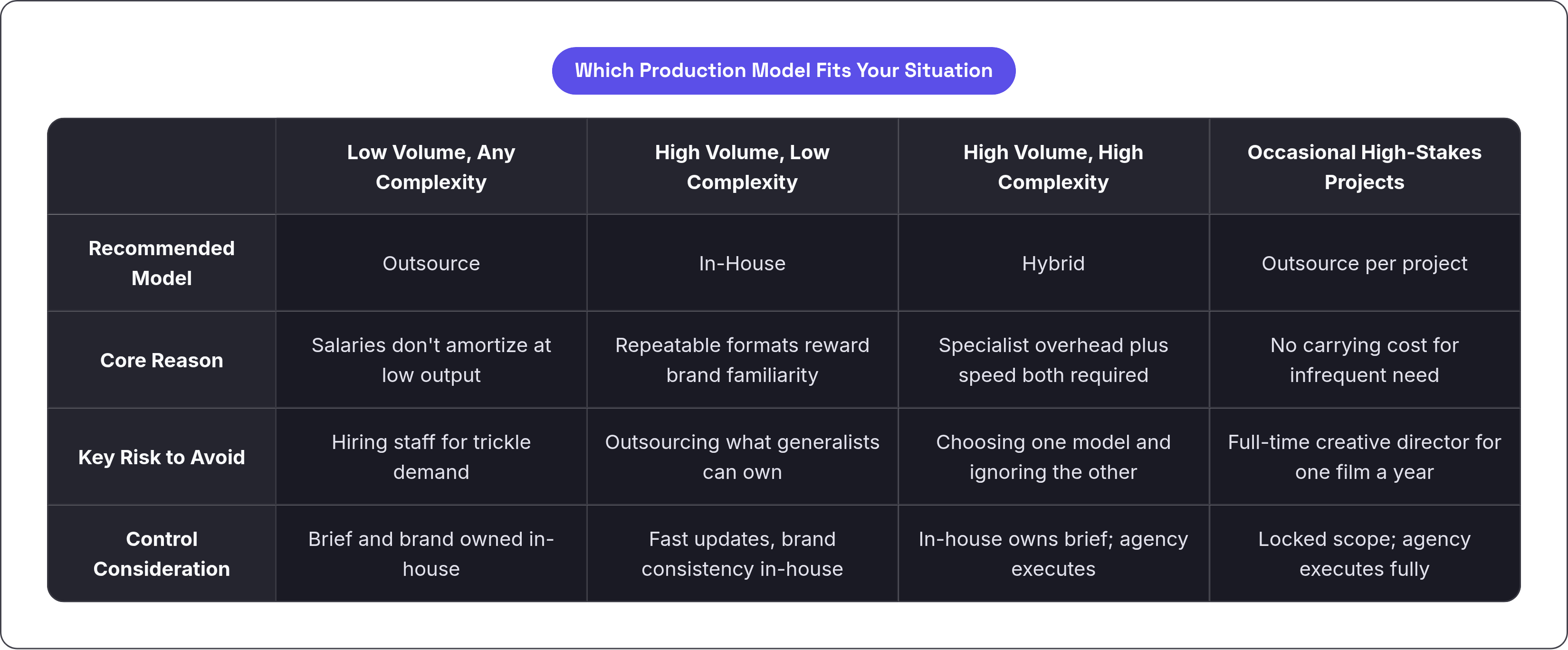 Table: Which Production Model Fits Your Situation. Compares Recommended Model, Core Reason, Key Risk to Avoid and Control Consideration by Low Volume, Any Complexity, High Volume, Low Complexity, High Volume, High Complexity and Occasional…
