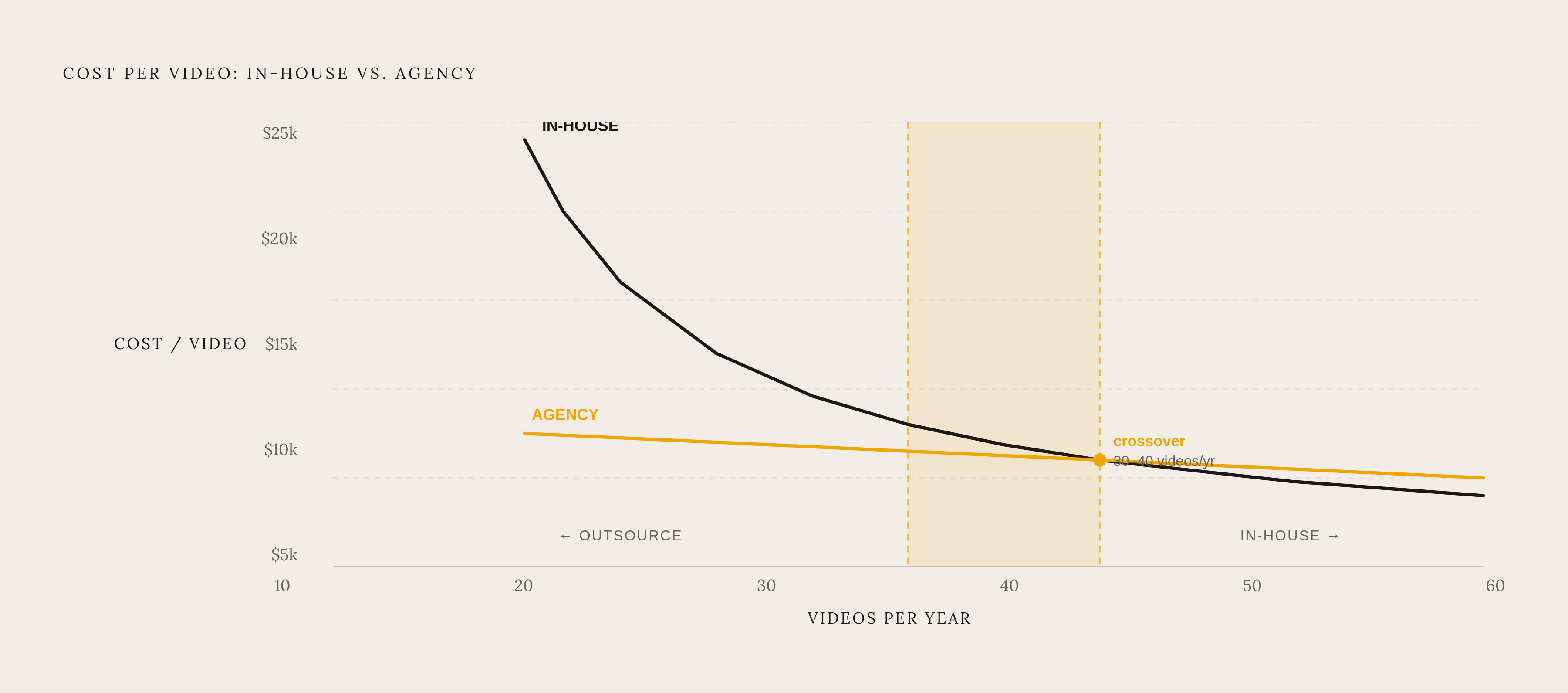 Diagram: The Volume Threshold: When In-House Beats Outsourcing. Visualizes: Visualize the cost crossover between outsourcing and in-house video production as volume increases.
