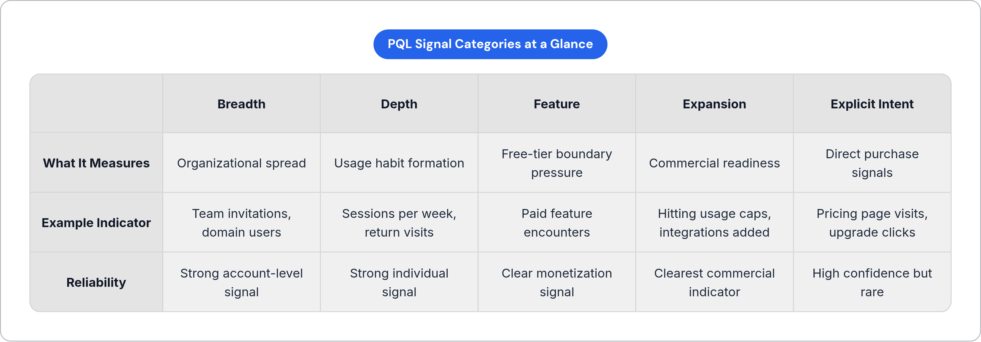 Table: PQL Signal Categories at a Glance. Compares What It Measures, Example Indicator and Reliability by Breadth, Depth, Feature, Expansion, and 1 more.