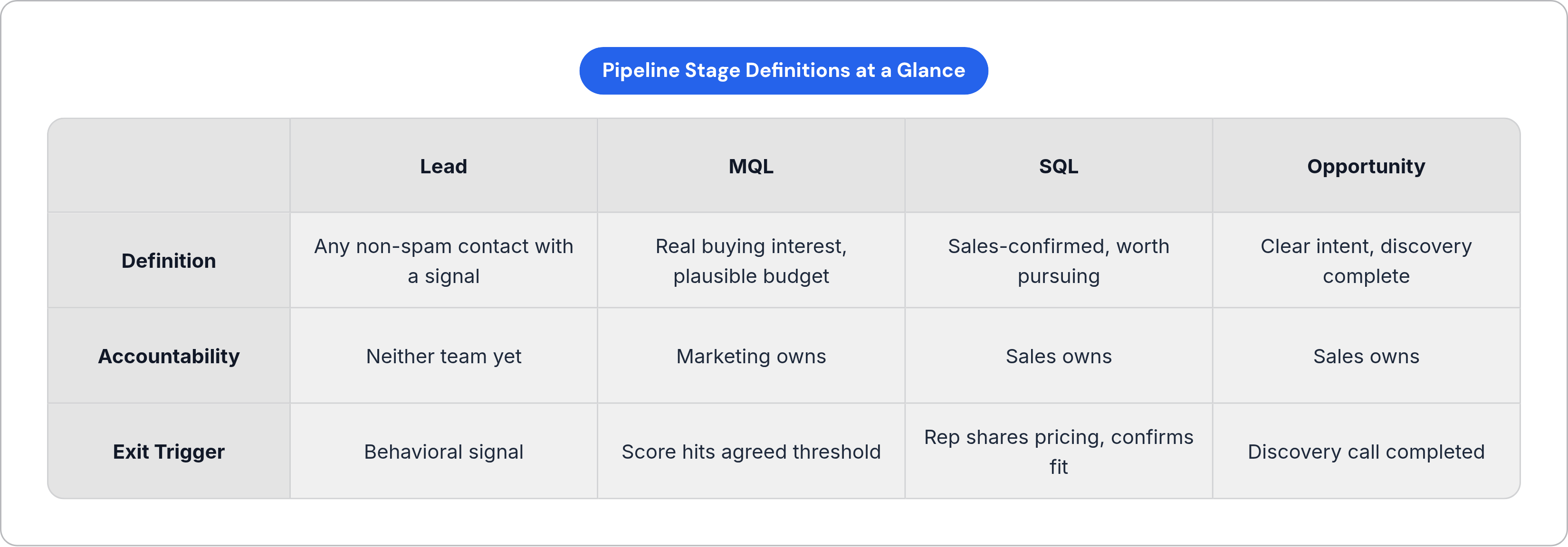 Table: Pipeline Stage Definitions at a Glance. Compares Definition, Accountability and Exit Trigger by Lead, MQL, SQL and Opportunity.