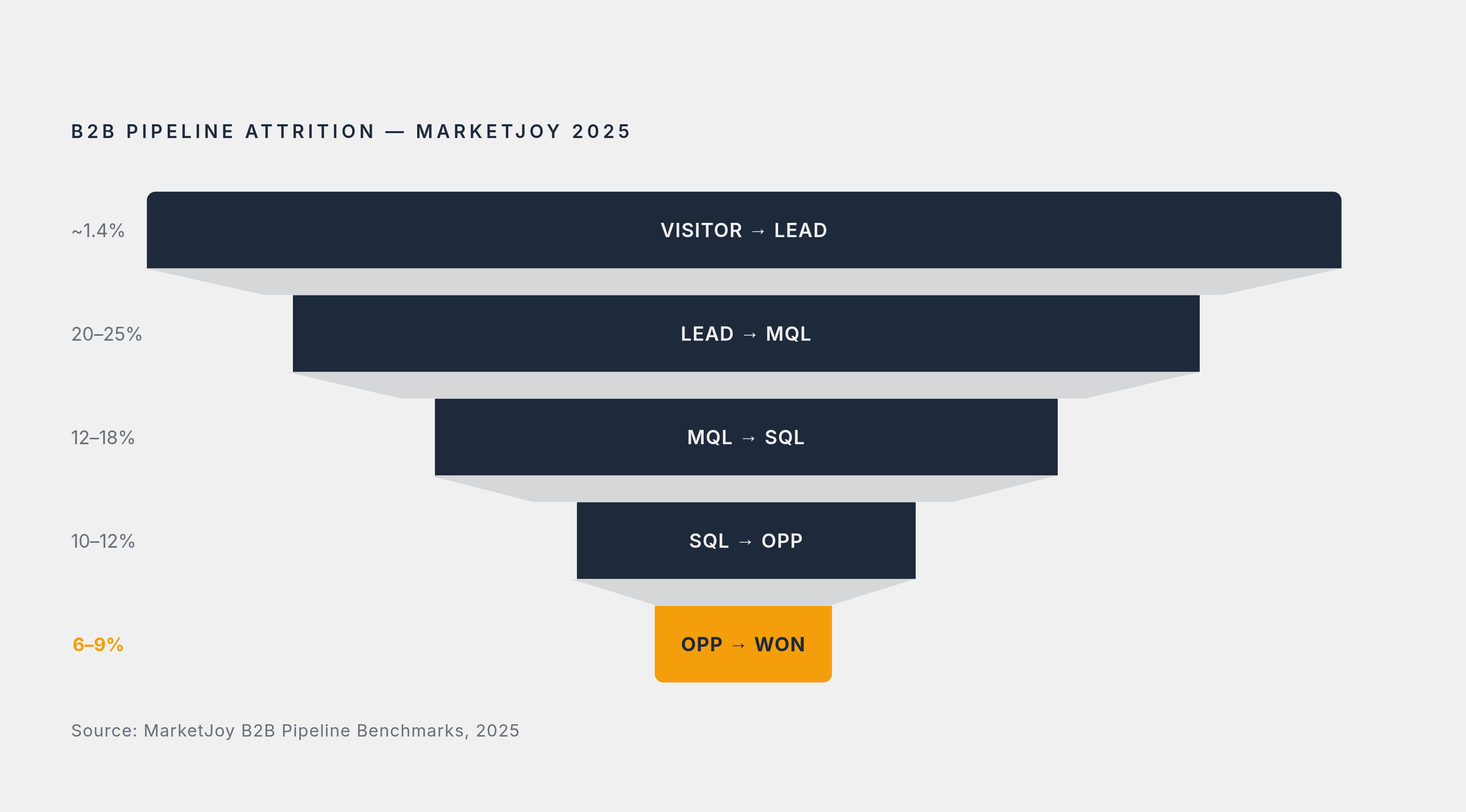 Diagram: Where B2B Pipeline Deals Are Lost: Conversion Rates by Stage. Visualizes: Show the compounding drop-off across five funnel stages using MarketJoy's 2025 B2B pipeline benchmarks.