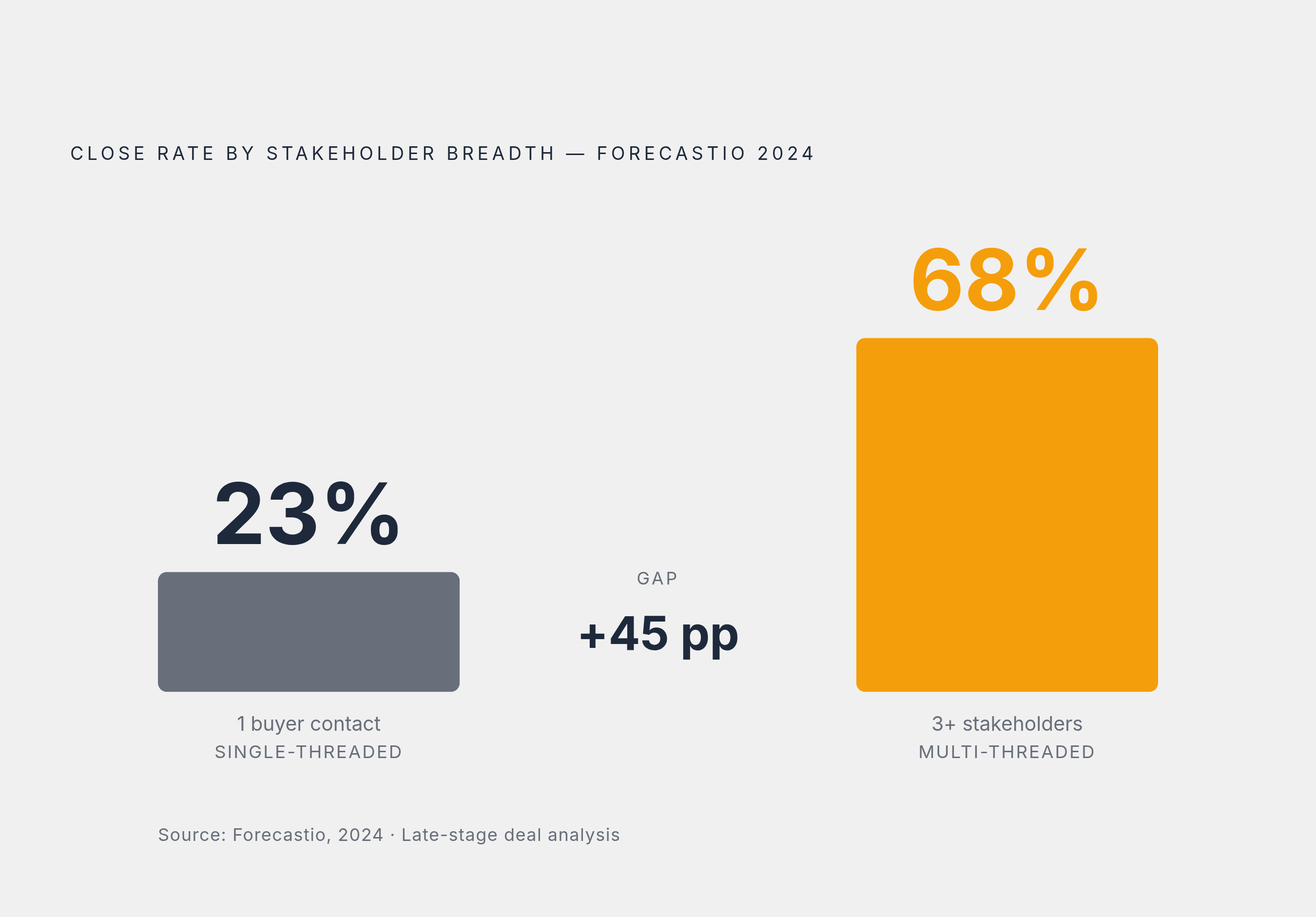 Diagram: Single-Threaded vs. Multi-Stakeholder Close Rates. Visualizes: Contrast two late-stage deal scenarios using Forecastio's 2024 research: single-threaded deals (one buyer contact) close at 23%, while deals with three or more engaged…