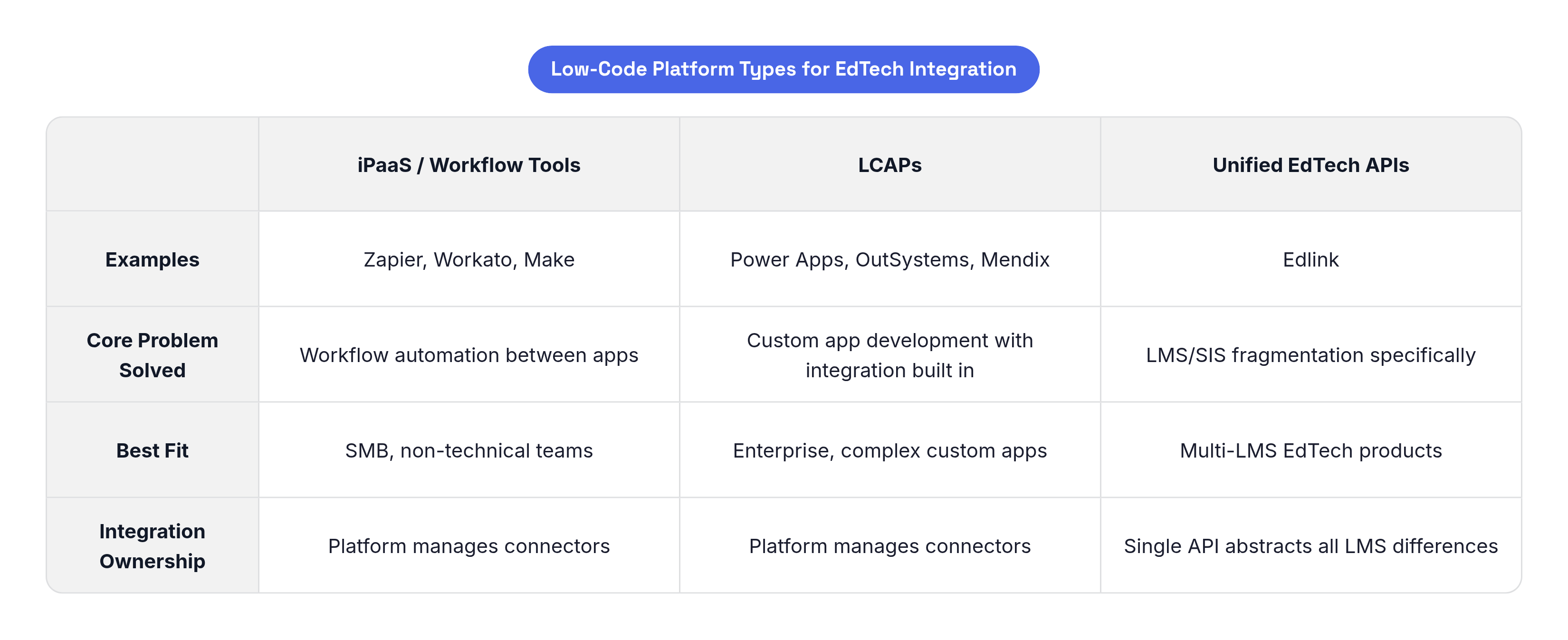 Table: Low-Code Platform Types for EdTech Integration. Compares Examples, Core Problem Solved, Best Fit and Integration Ownership by iPaaS / Workflow Tools, LCAPs and Unified EdTech APIs.