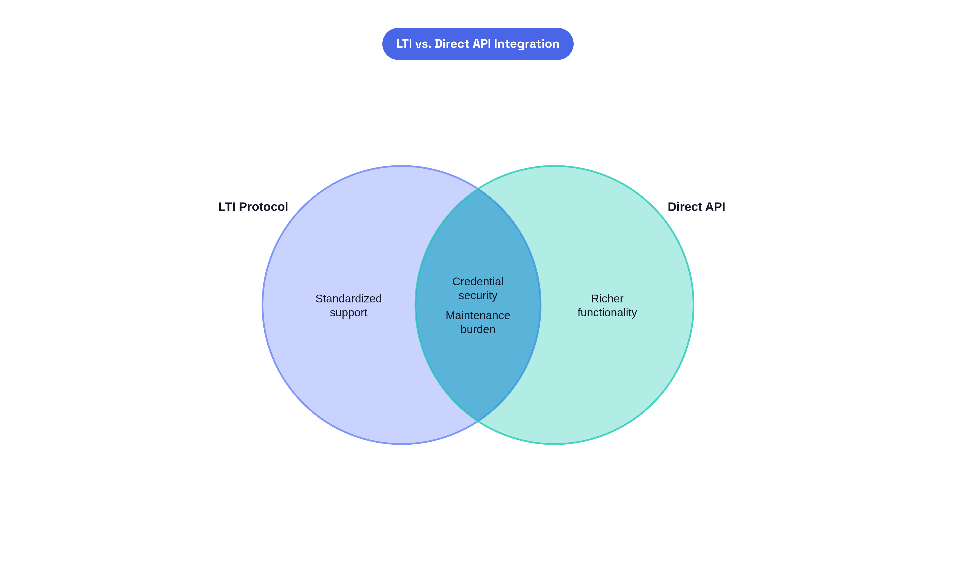 Venn diagram: LTI vs. Direct API Integration. Compares LTI Protocol and Direct API; overlap: Shared Challenges.
