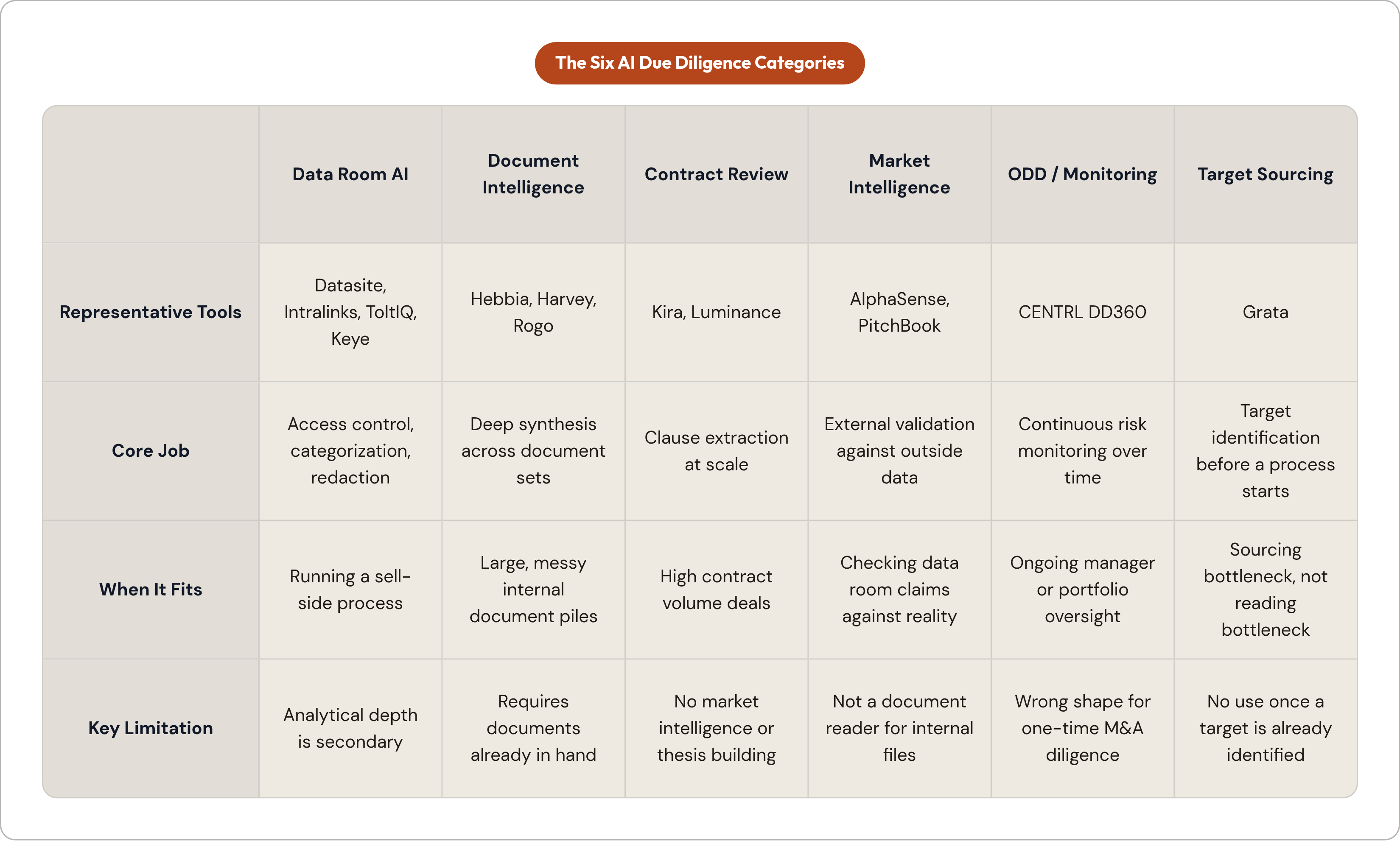Table: The Six AI Due Diligence Categories. Compares Representative Tools, Core Job, When It Fits and Key Limitation by Data Room AI, Document Intelligence, Contract Review, Market Intelligence, and 2 more.