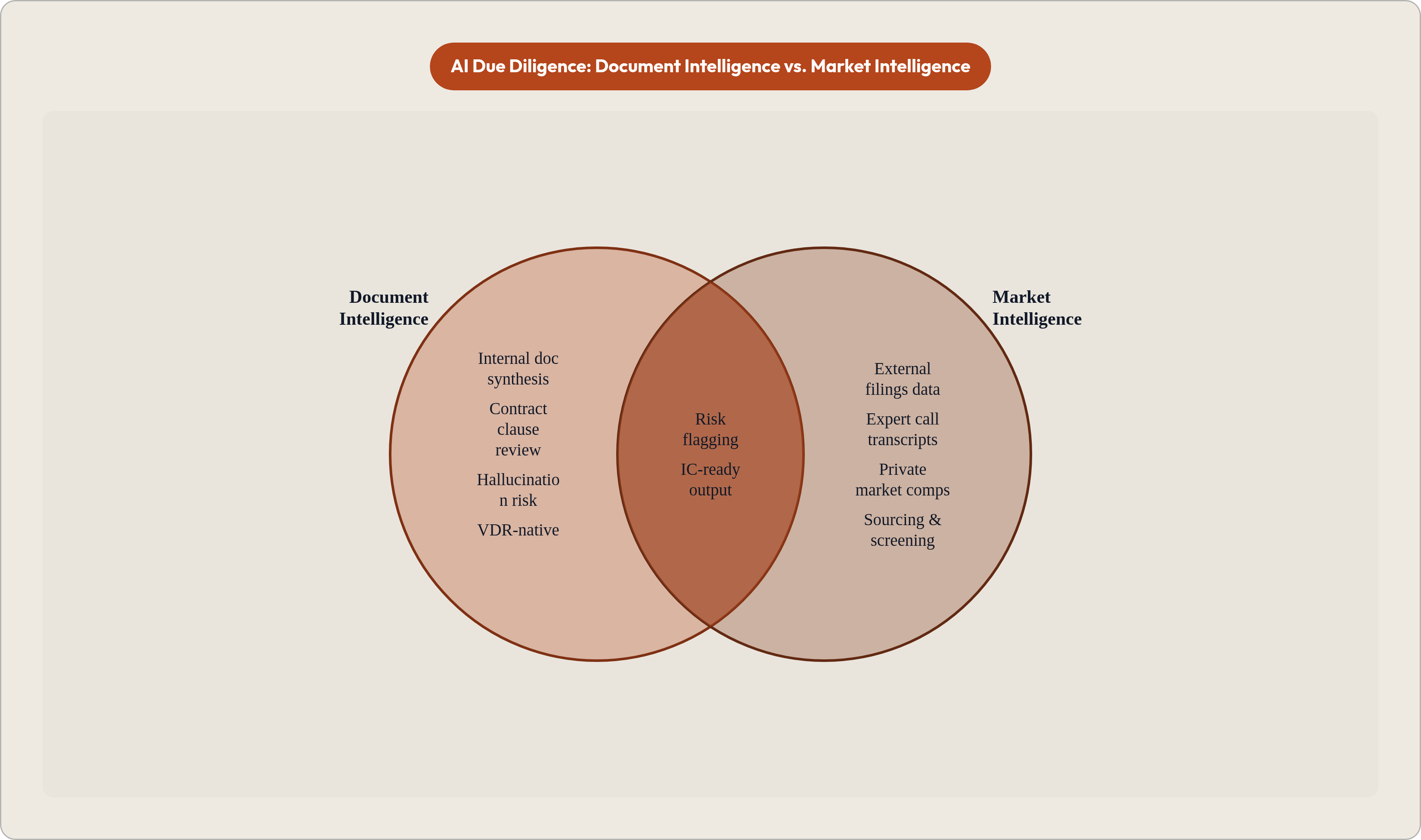 Venn diagram: AI Due Diligence: Document Intelligence vs. Market Intelligence. Compares Document Intelligence and Market Intelligence; overlap: Shared Capabilities.