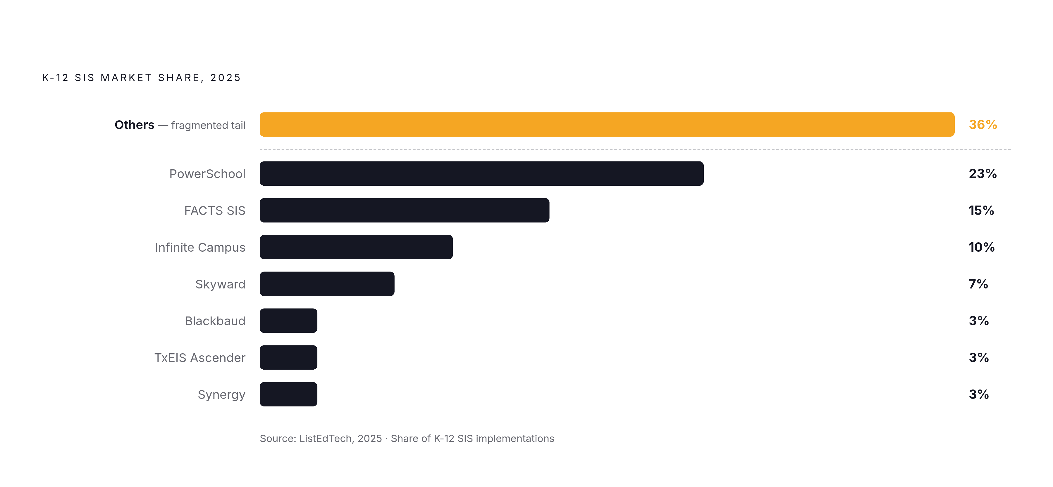 Diagram: K-12 SIS Market Share in 2025: Who Holds What. Visualizes: Visualize the 2025 K-12 SIS vendor market share as a ranked horizontal bar or segmented strip chart using ListEdTech data: PowerSchool 23%, FACTS SIS 15%, Infinite Campus 10%…