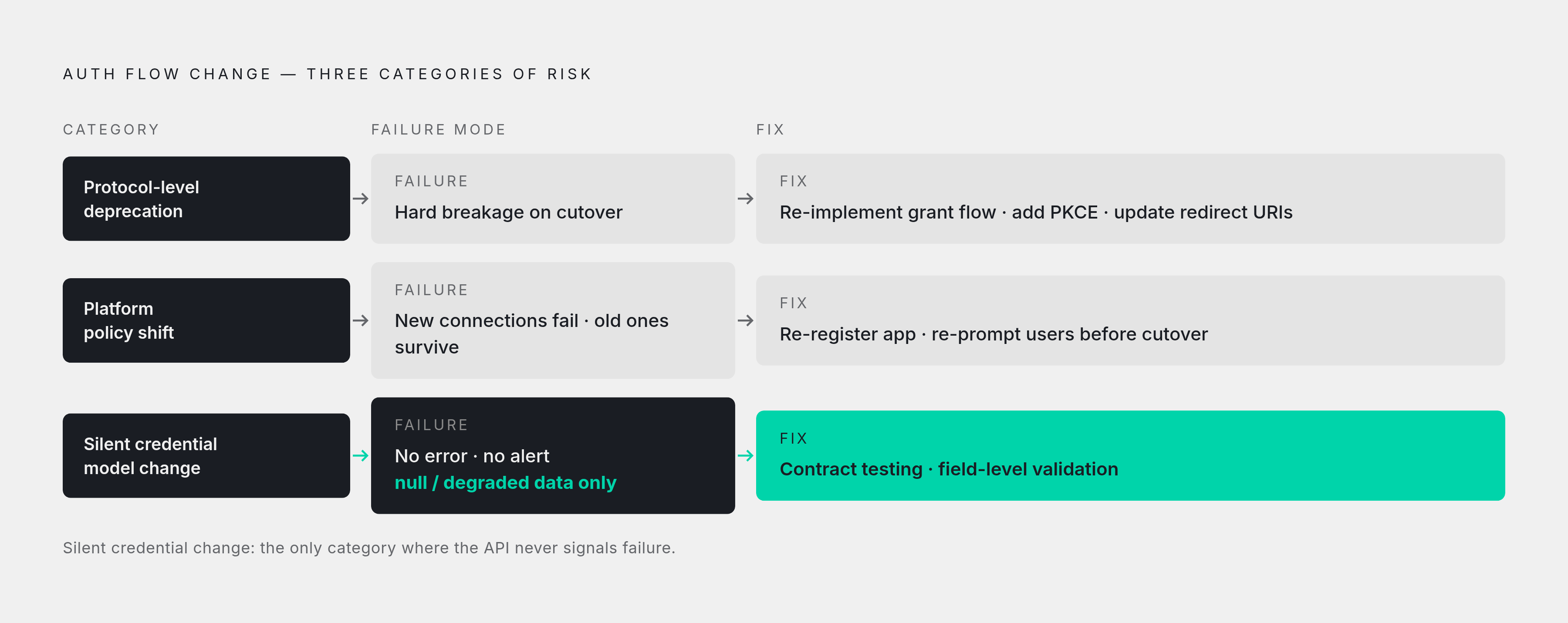 Diagram: Three Auth Change Categories, Three Different Recovery Paths. Visualizes: Visualize three distinct categories of auth flow change, each with its failure mode and required fix, as a stepped or layered flow.