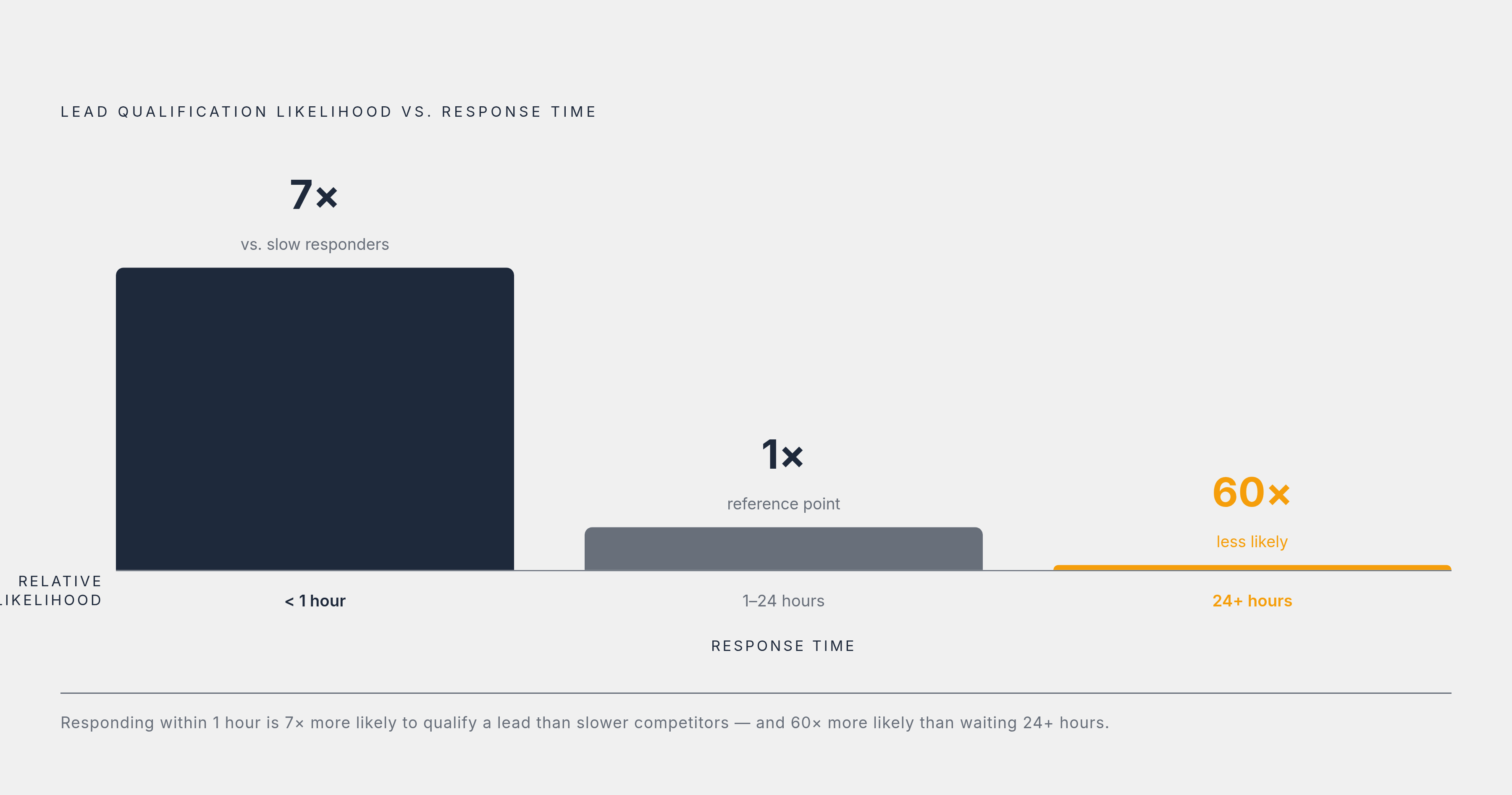 Diagram: The Speed Penalty: How Response Time Kills Lead Conversion. Visualizes: Visualize the dramatic drop in lead qualification likelihood as response time increases.