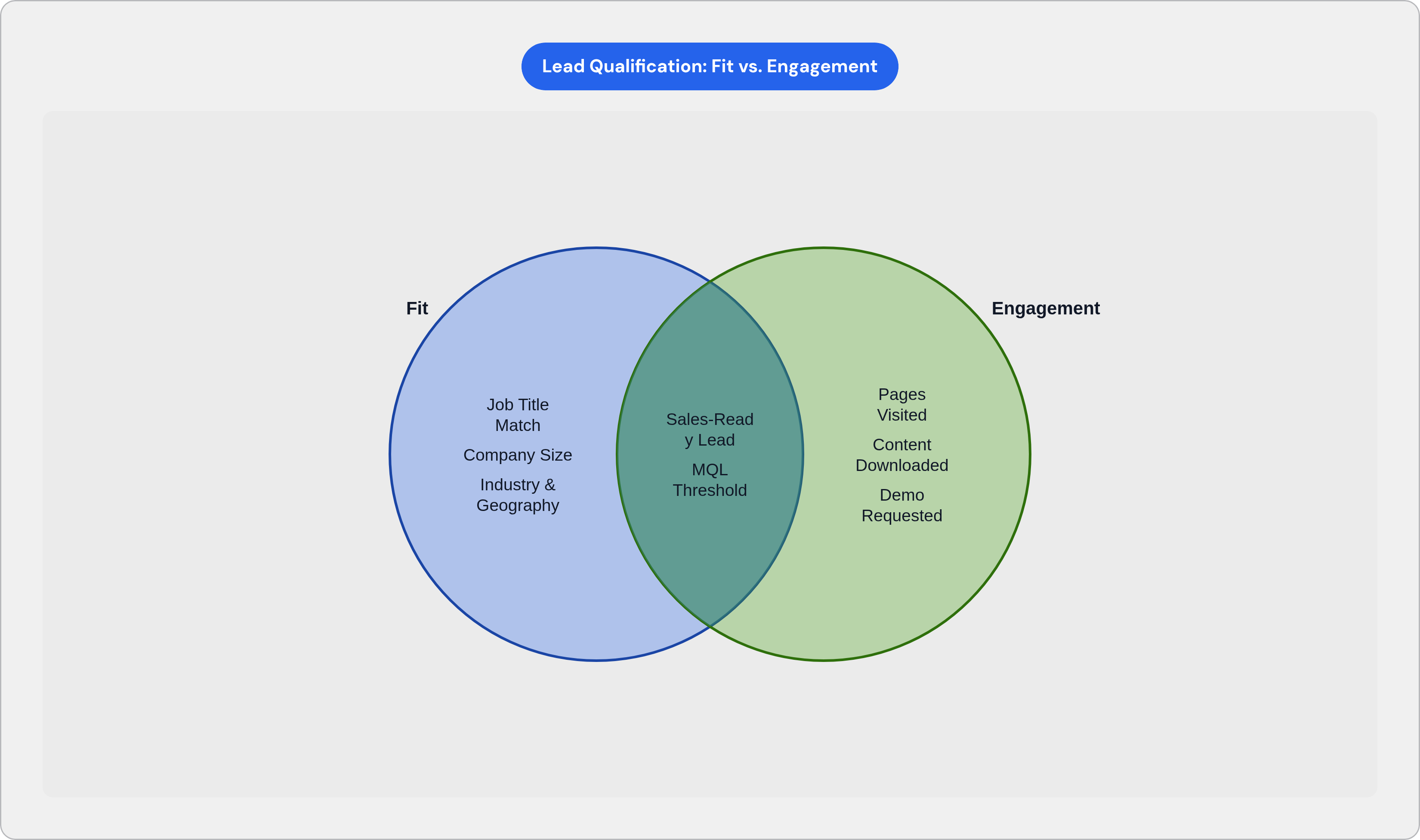 Venn diagram: Lead Qualification: Fit vs. Engagement. Compares Fit and Engagement; overlap: SQL Zone.