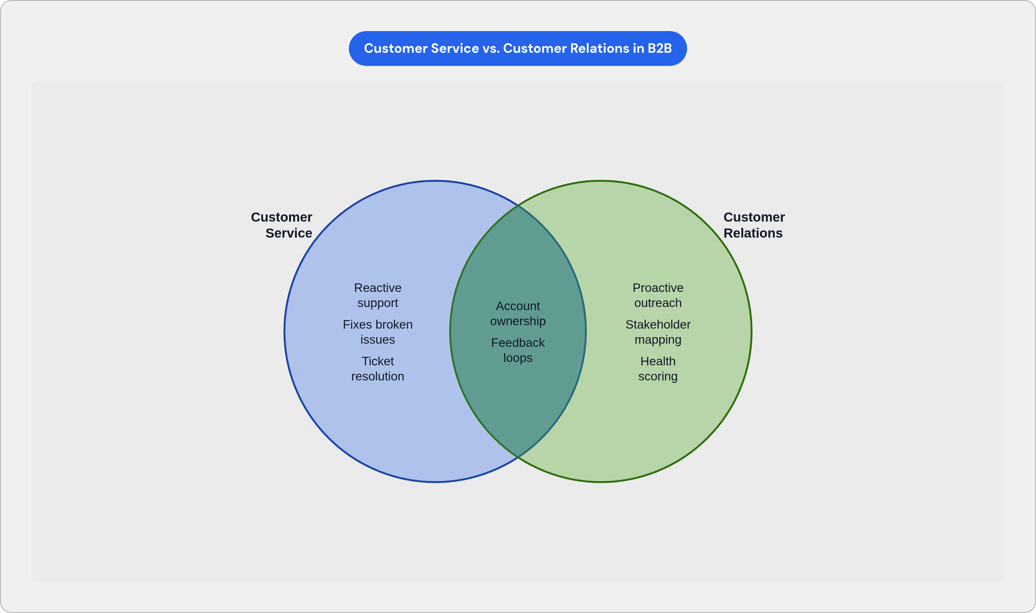 Venn diagram: Customer Service vs. Customer Relations in B2B. Compares Customer Service and Customer Relations; overlap: Shared Practices.