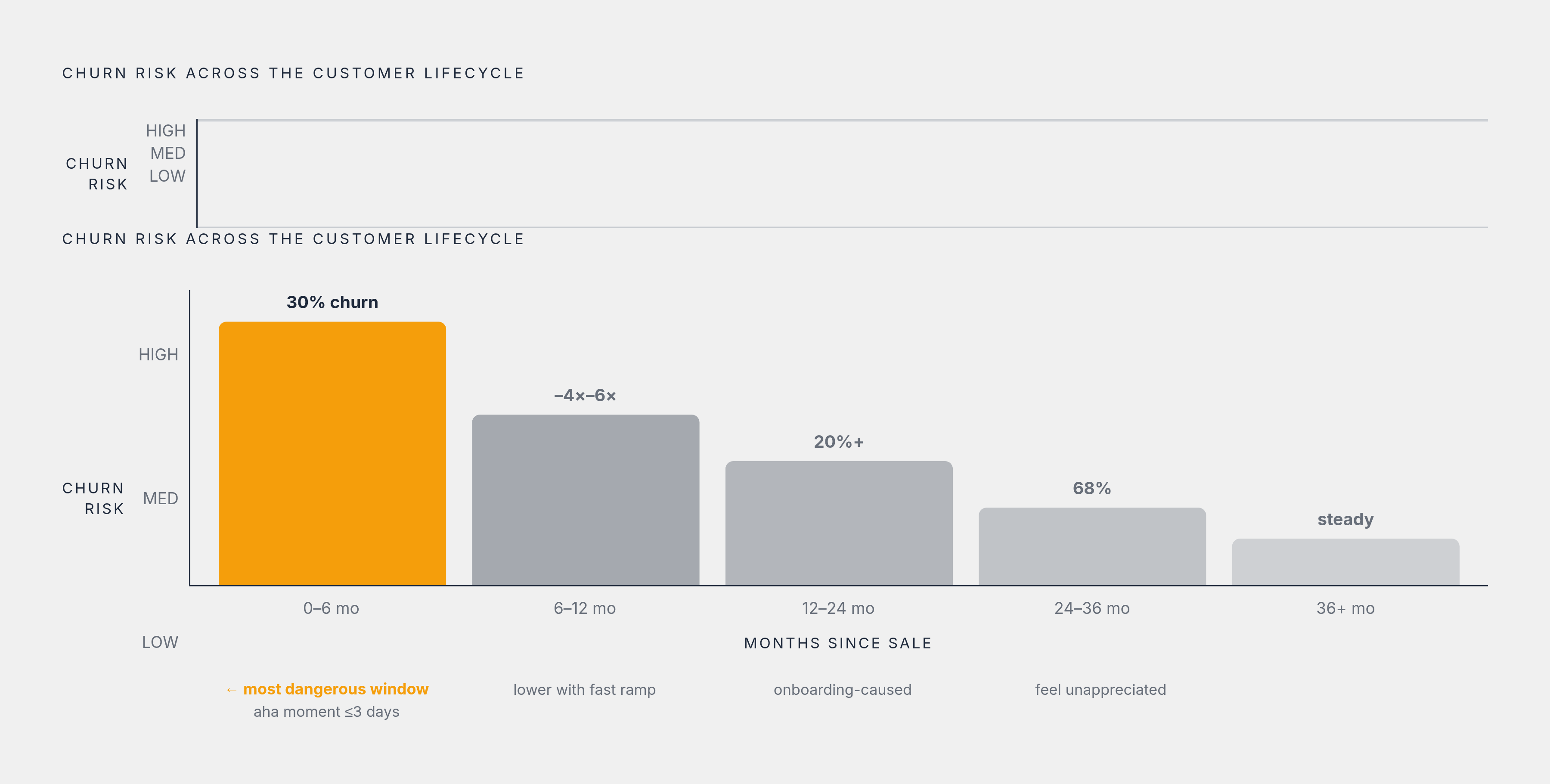 Diagram: Where B2B Churn Concentrates Across the Customer Lifecycle. Visualizes: Show that churn clusters at specific, predictable moments rather than spreading evenly.