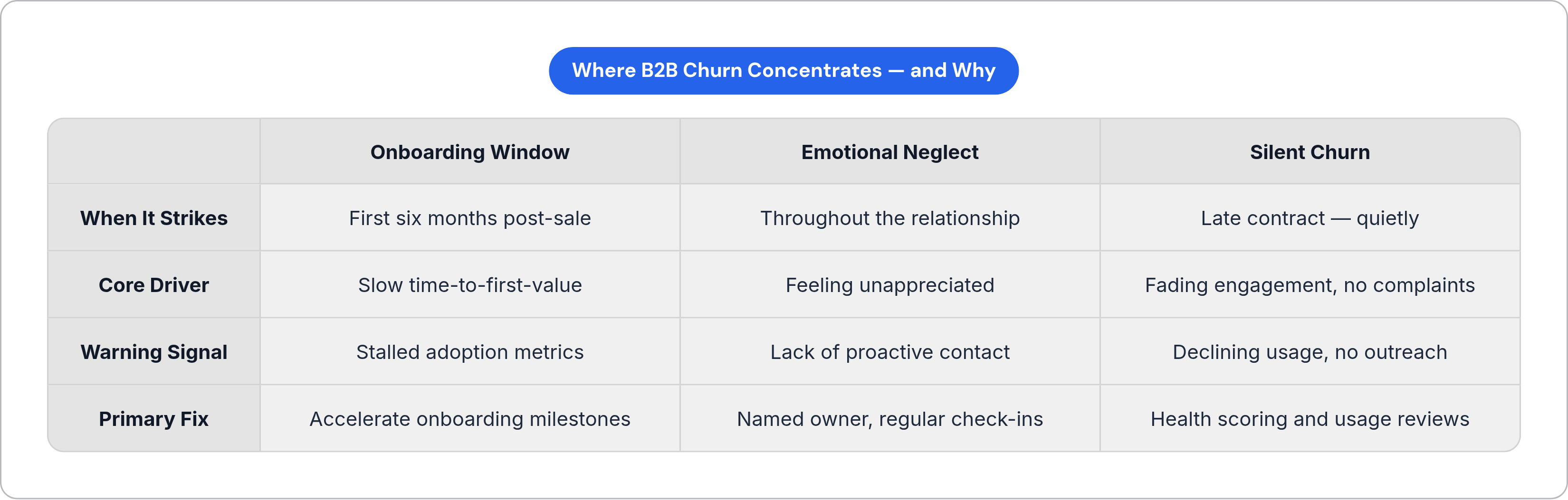 Table: Where B2B Churn Concentrates — and Why. Compares When It Strikes, Core Driver, Warning Signal and Primary Fix by Onboarding Window, Emotional Neglect and Silent Churn.
