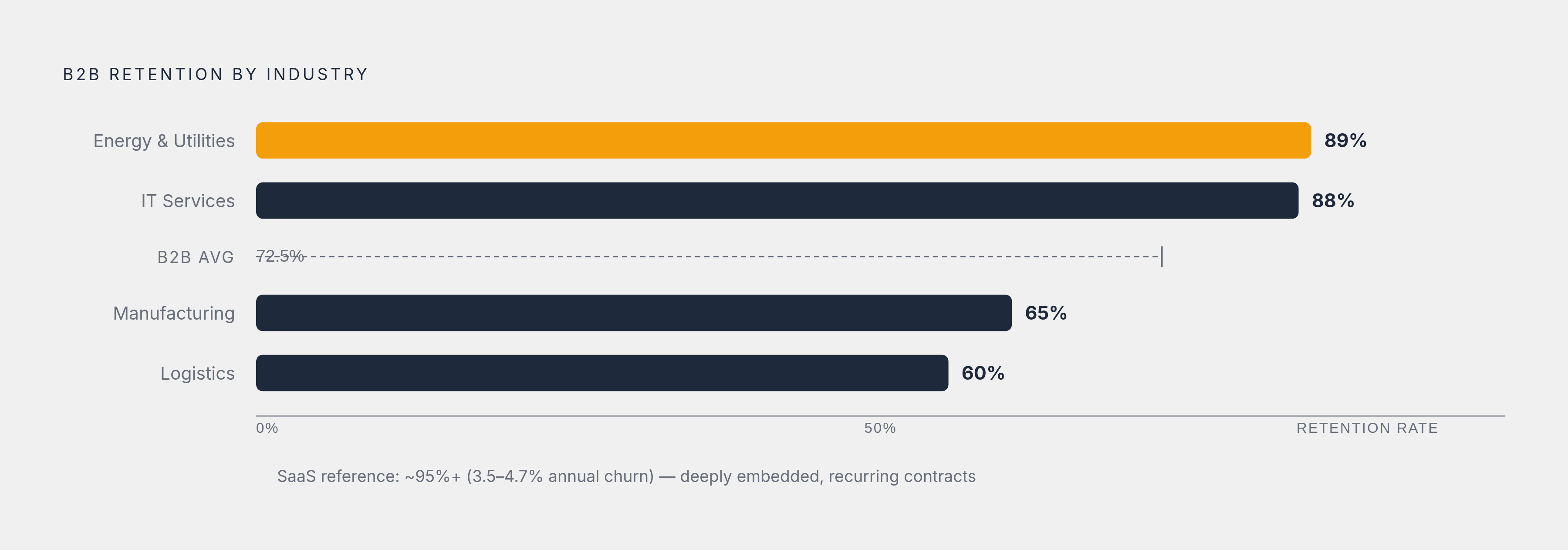 Diagram: Where B2B Retention Rates Actually Land by Industry. Visualizes: Show the dramatic spread in B2B retention rates across industries, using a ranked horizontal bar or diverging chart.