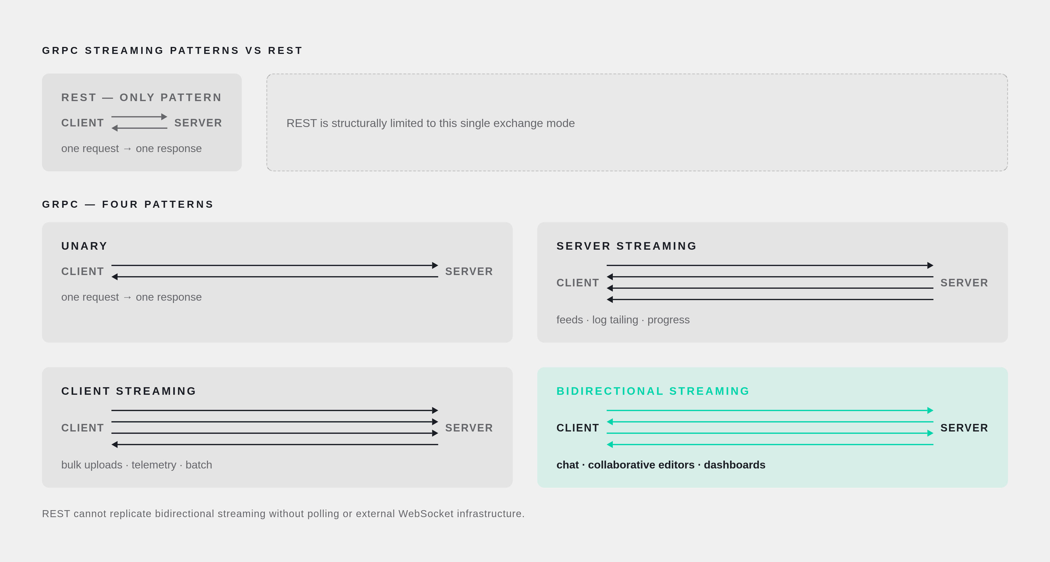 Diagram: gRPC's Four Streaming Patterns vs. REST's One. Visualizes: Illustrate the four communication patterns gRPC supports natively versus REST's single pattern.