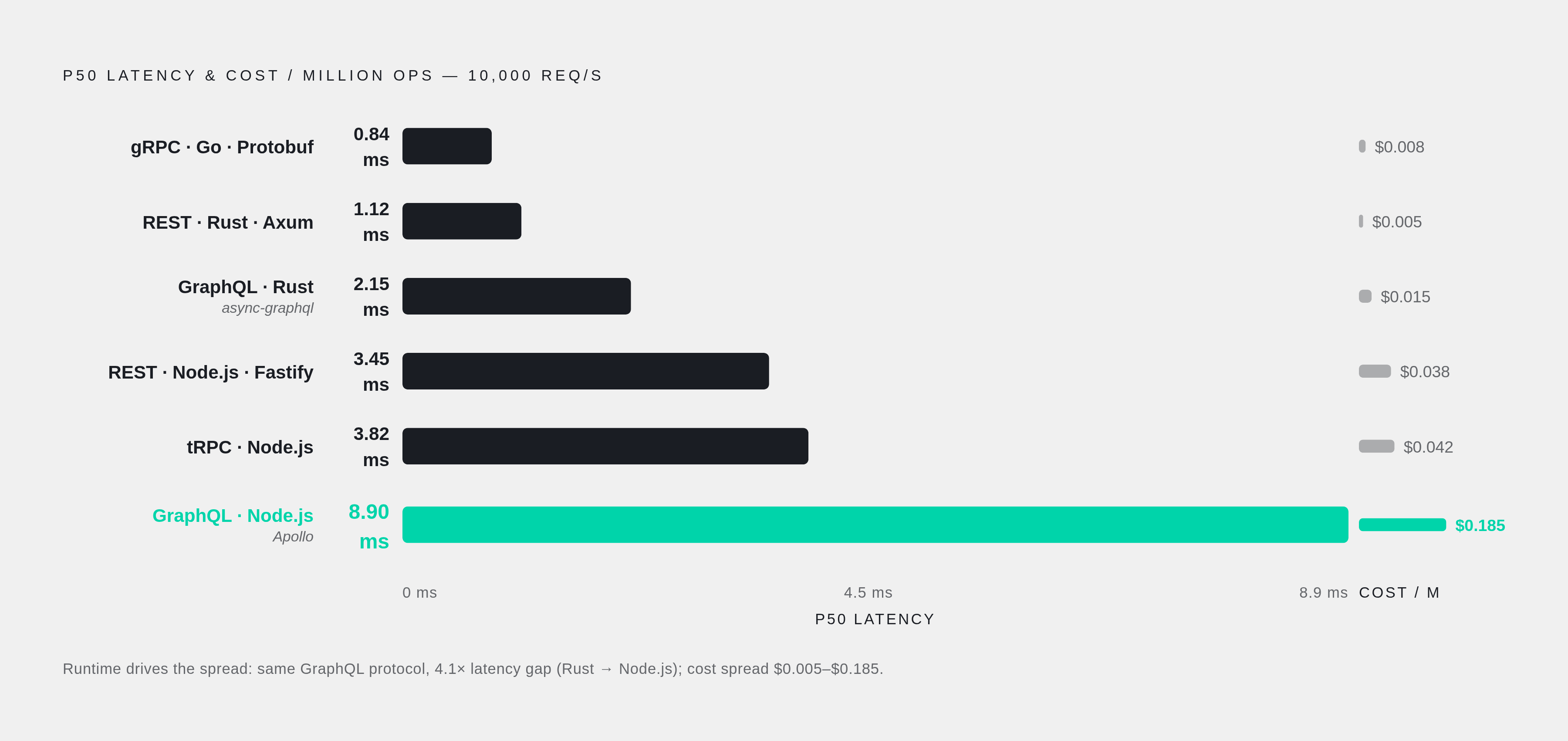 Diagram: Protocol Performance: Latency and Cost per Million Operations. Visualizes: Show how six protocol/runtime combinations compare on two dimensions: P50 latency (ms) at 10,000 req/s and estimated cost per million operations.