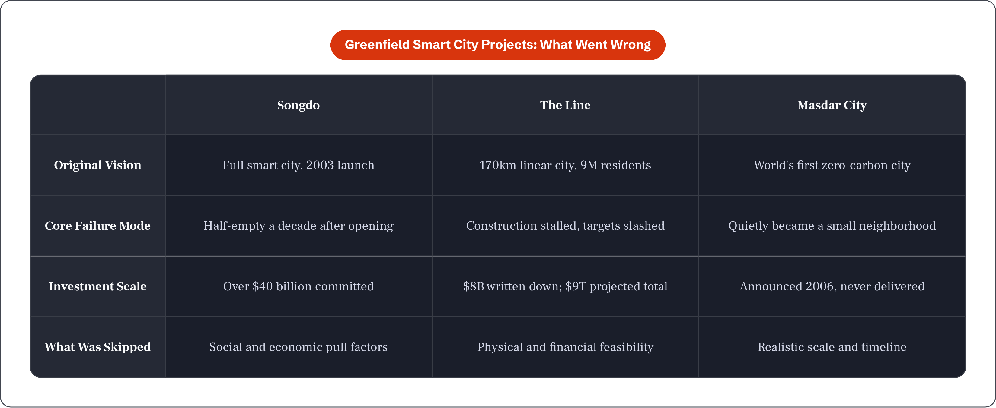 Table: Greenfield Smart City Projects: What Went Wrong. Compares Original Vision, Core Failure Mode, Investment Scale and What Was Skipped by Songdo, The Line and Masdar City.