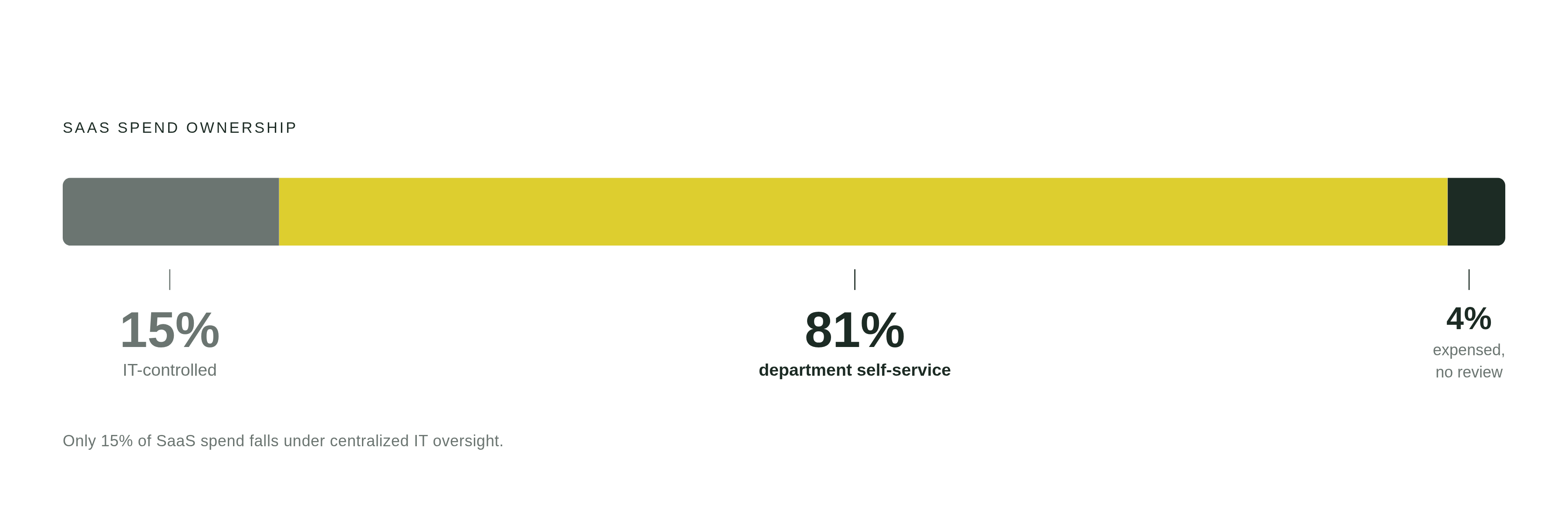 Diagram: Where SaaS Spend Actually Lives. Visualizes: Visualize the split of SaaS spend ownership across three segments: IT-controlled (15%), department-led self-service purchases (81%), and employee-expensed tools with no central review (4%).