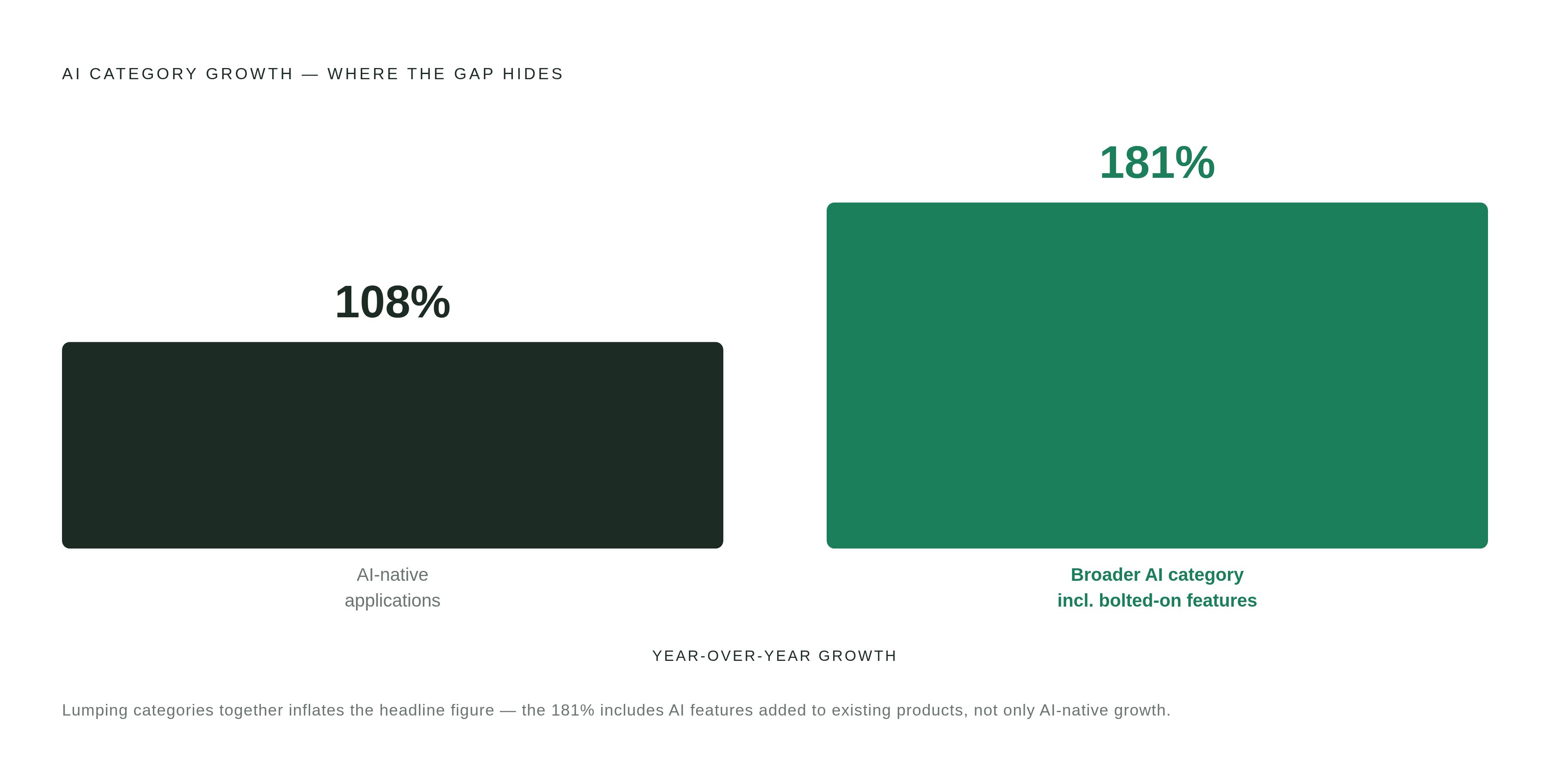Diagram: AI Spend Is Not One Category. Visualizes: Show the contrast between two growth figures that look similar but represent very different cost curves: AI-native applications (where AI is the whole product) grew 108%, while the broader AI…
