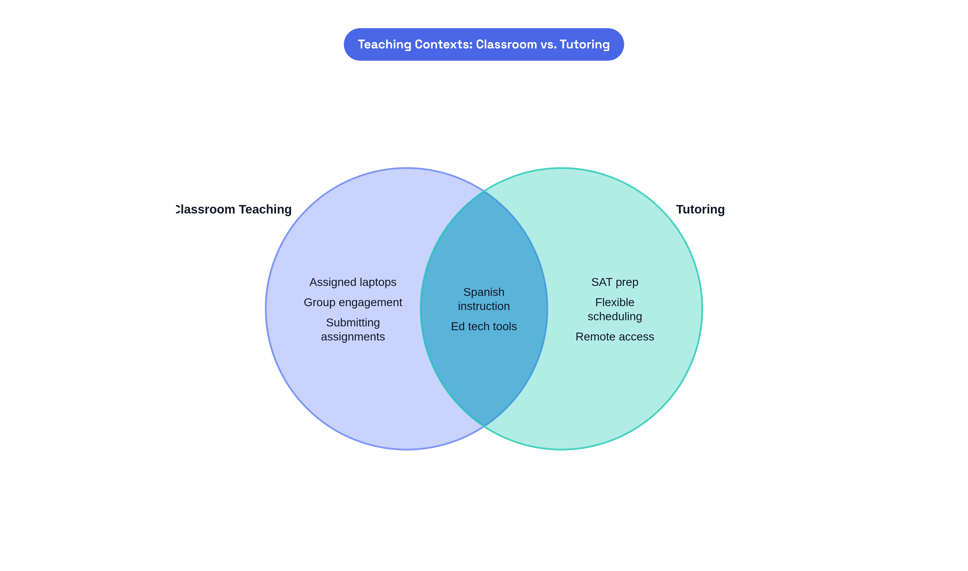 Venn diagram: Teaching Contexts: Classroom vs. Tutoring. Compares Classroom Teaching and Tutoring; overlap: Shared Practices.