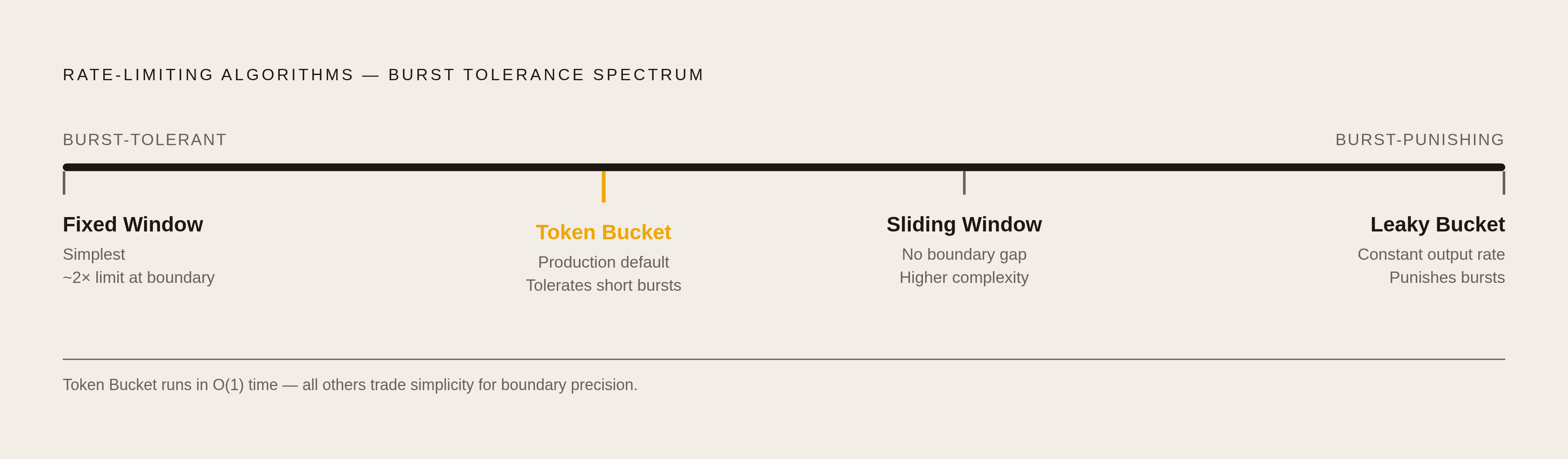 Diagram: Four Rate-Limiting Algorithms by Traffic Shape. Visualizes: Show four rate-limiting algorithms ranked by how they handle bursty versus smooth traffic, so a reader can match algorithm to use case at a glance.