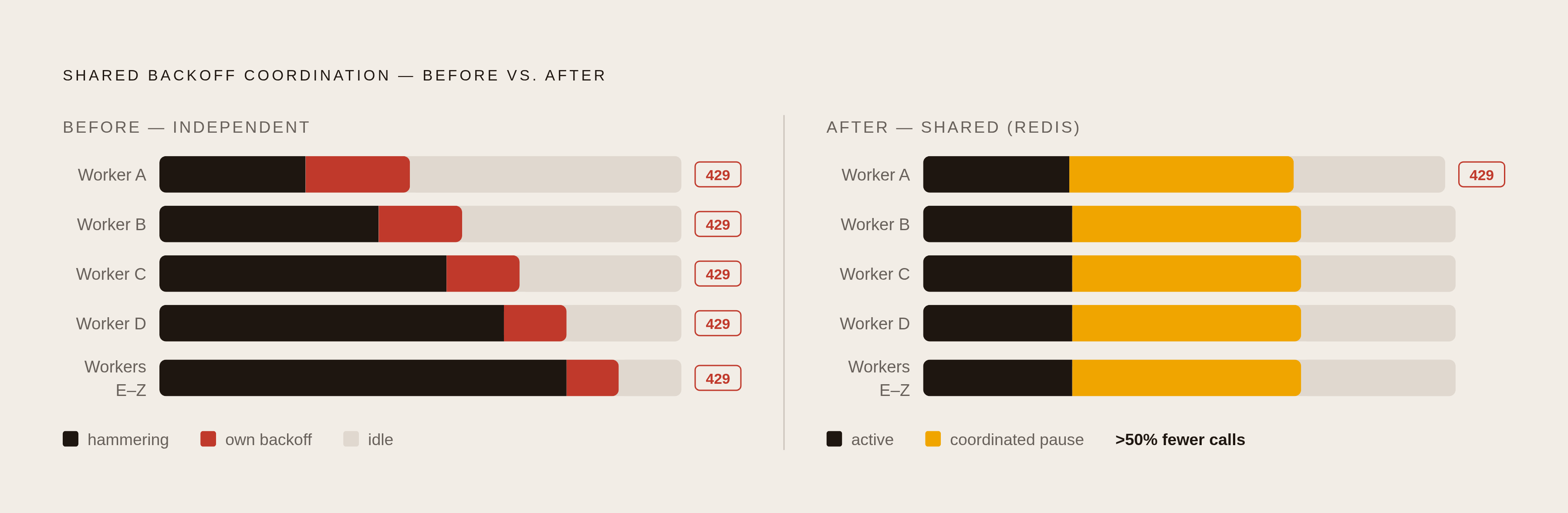 Diagram: How Shared Backoff State Collapses Retry Chaos. Visualizes: Illustrate the before/after contrast between independent per-worker backoff and shared backoff state.