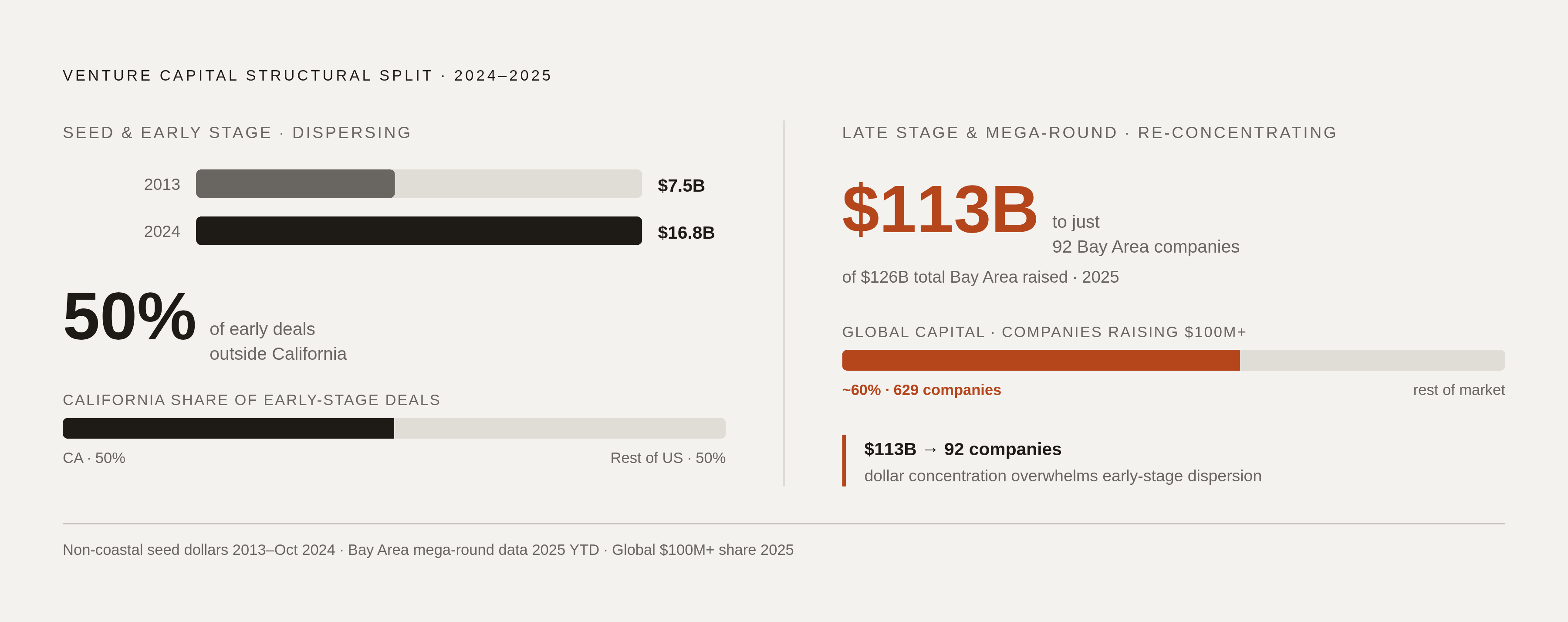 Diagram: Two VC Markets, Two Different Gravities. Visualizes: Visualise the structural split between two co-existing trends: (1) Early-stage dispersion — non-coastal seed and early-stage dollars more than doubled from $7.5B (2013) to $16.8B…