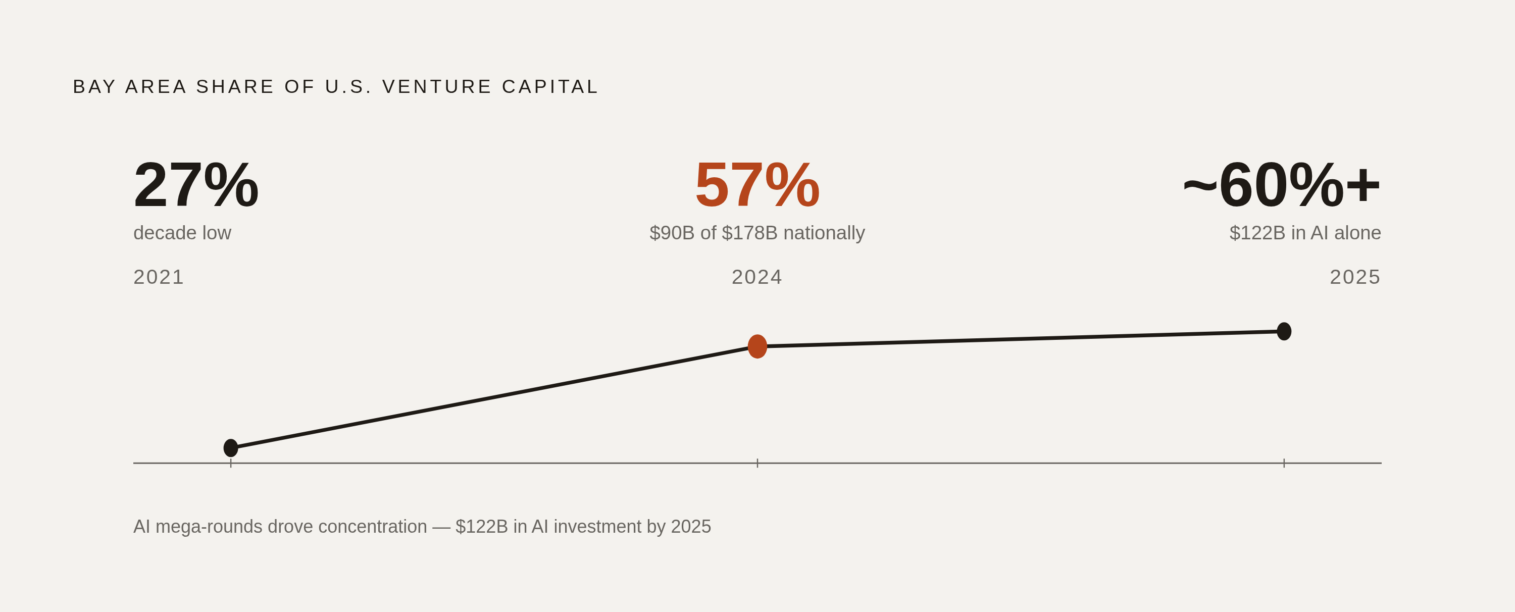 Diagram: How Bay Area VC Share Collapsed — Then Snapped Back. Visualizes: Show a single magnitude trajectory: the Bay Area's share of U.S.