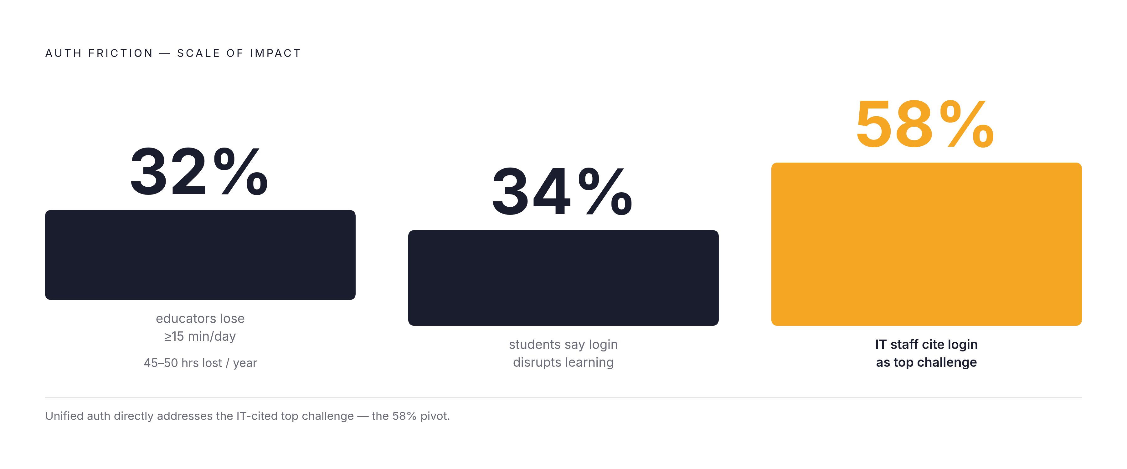 Diagram: The Credential Chaos Toll: Three Numbers. Visualizes: Visualize three stark impact statistics as a stat-callout layout to anchor the article's core problem: 32% of educators waste at least 15 minutes per day on tech access issues…