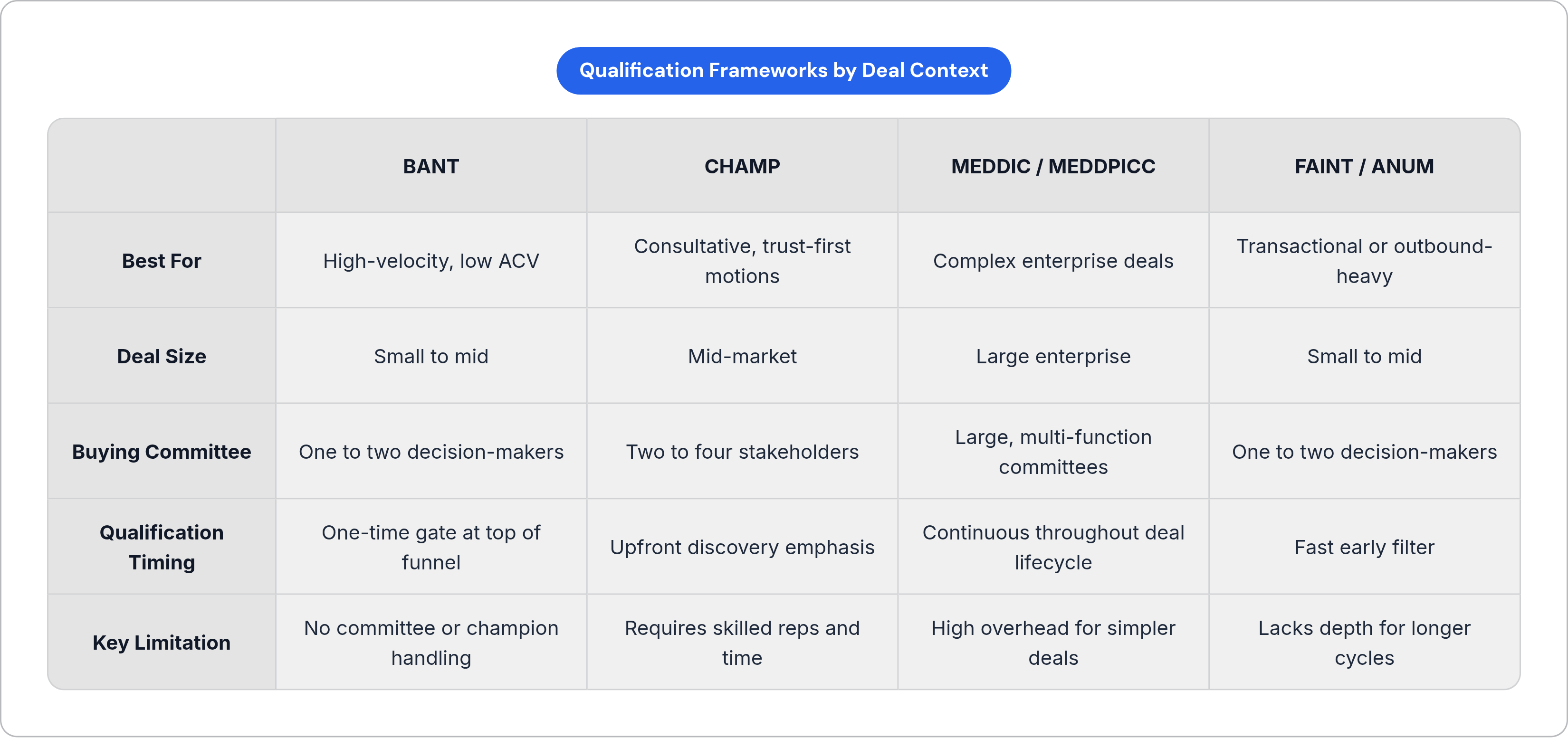 Table: Qualification Frameworks by Deal Context. Compares Best For, Deal Size, Buying Committee, Qualification Timing, and 1 more by BANT, CHAMP, MEDDIC / MEDDPICC and FAINT / ANUM.