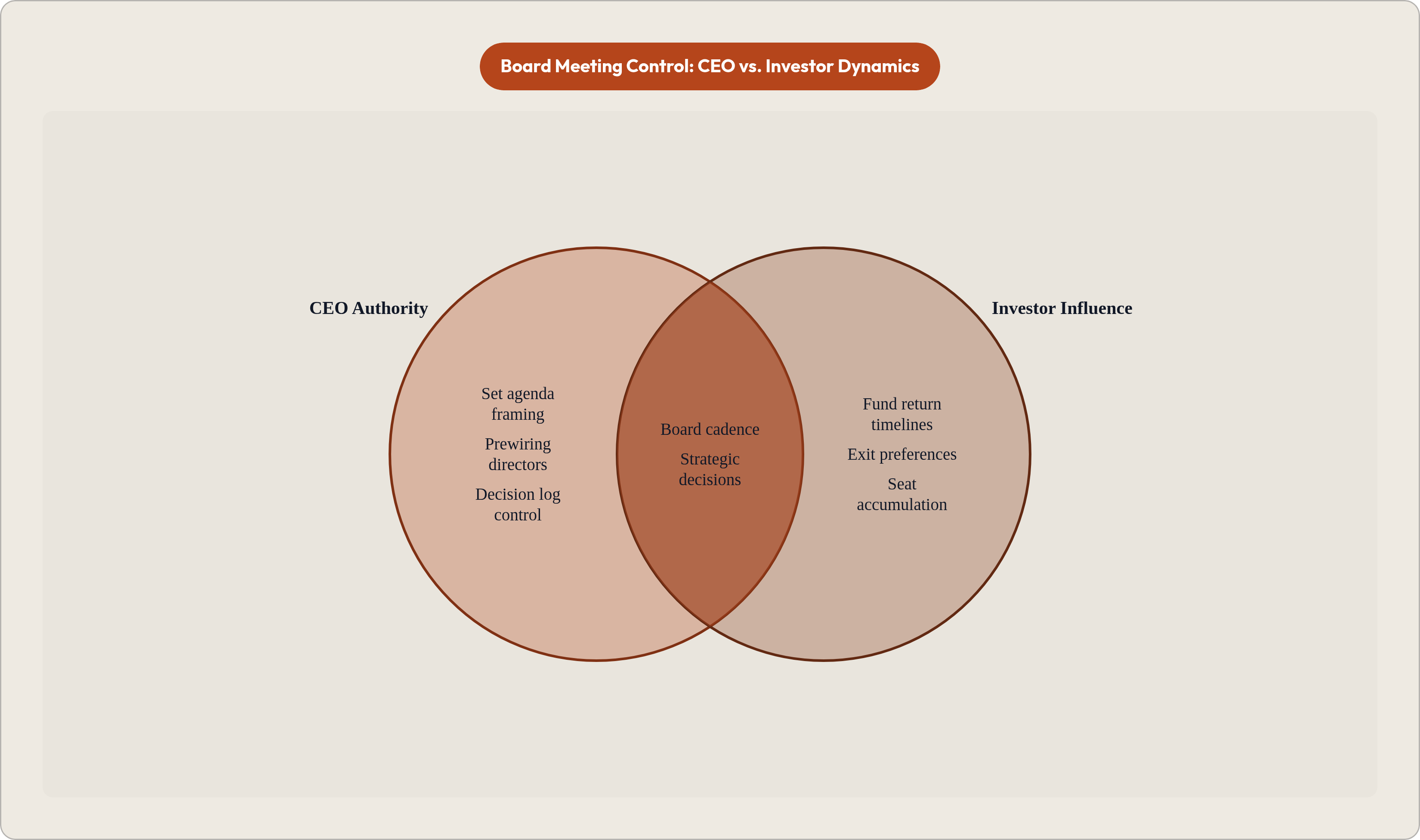 Venn diagram: Board Meeting Control: CEO vs. Investor Dynamics. Compares CEO Authority and Investor Influence; overlap: Shared Territory.