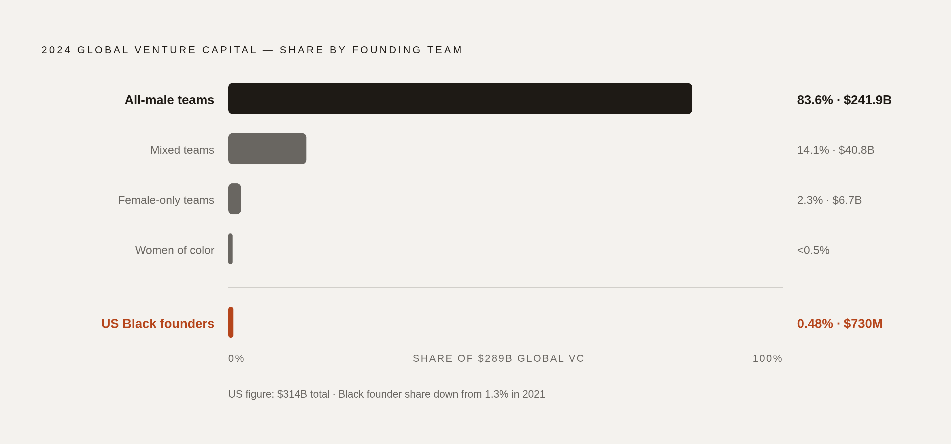 Diagram: Who Gets the Money: The Funding Gap by Founder Demographics. Visualizes: Visualize the stark disparity in 2024 global venture capital allocation by founding team demographics.
