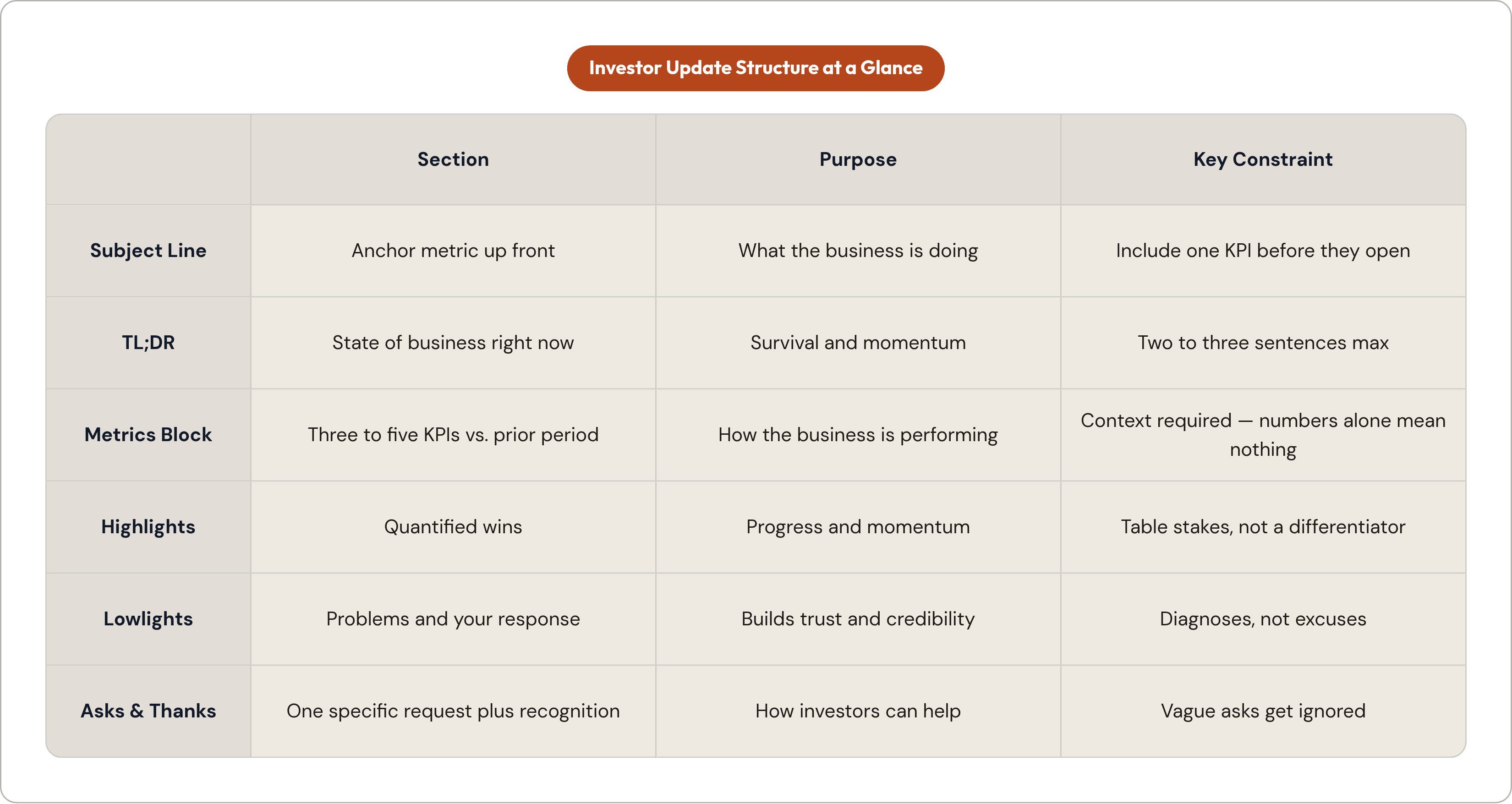 Table: Investor Update Structure at a Glance. Compares Subject Line, TL;DR, Metrics Block, Highlights, and 2 more by Section, Purpose and Key Constraint.