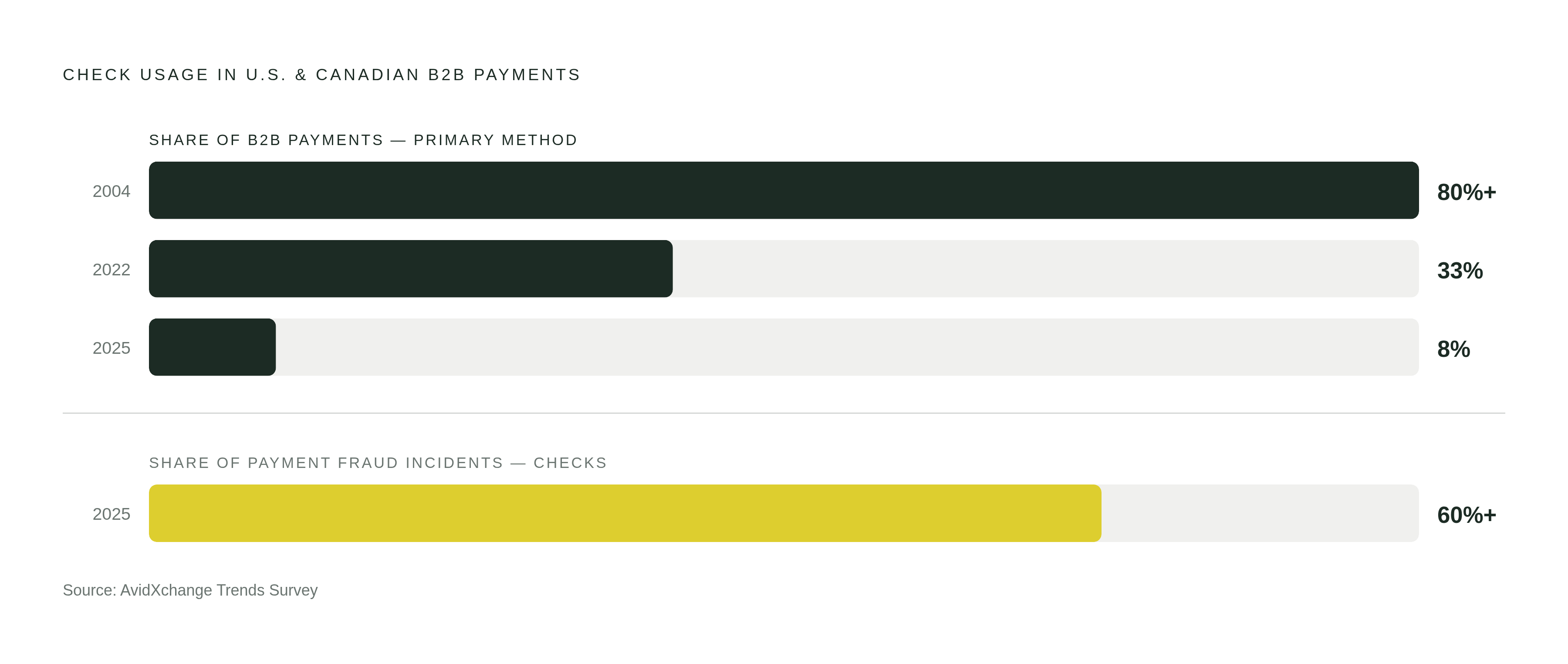Diagram: The Collapse of Check Dominance in B2B Payments. Visualizes: Show the dramatic decline of check usage in U.S.