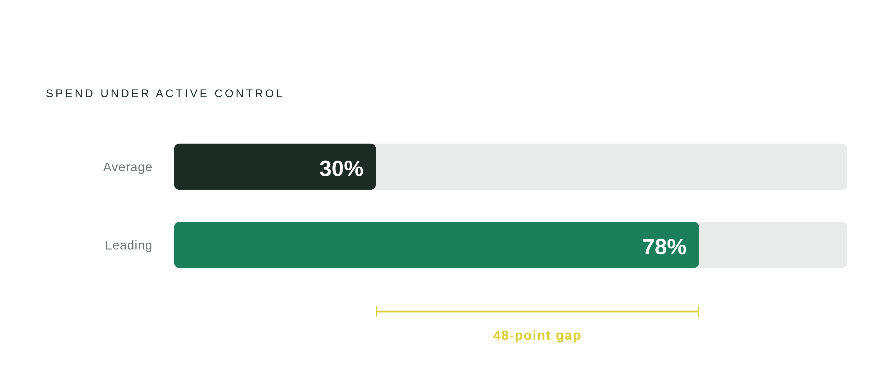 Diagram: The Spend Control Gap: 30% vs. 78%. Visualizes: Visualize the stark contrast between the average organization's spend control rate (30%) and leading procurement functions' control rate (78%), a nearly 50-point gap.