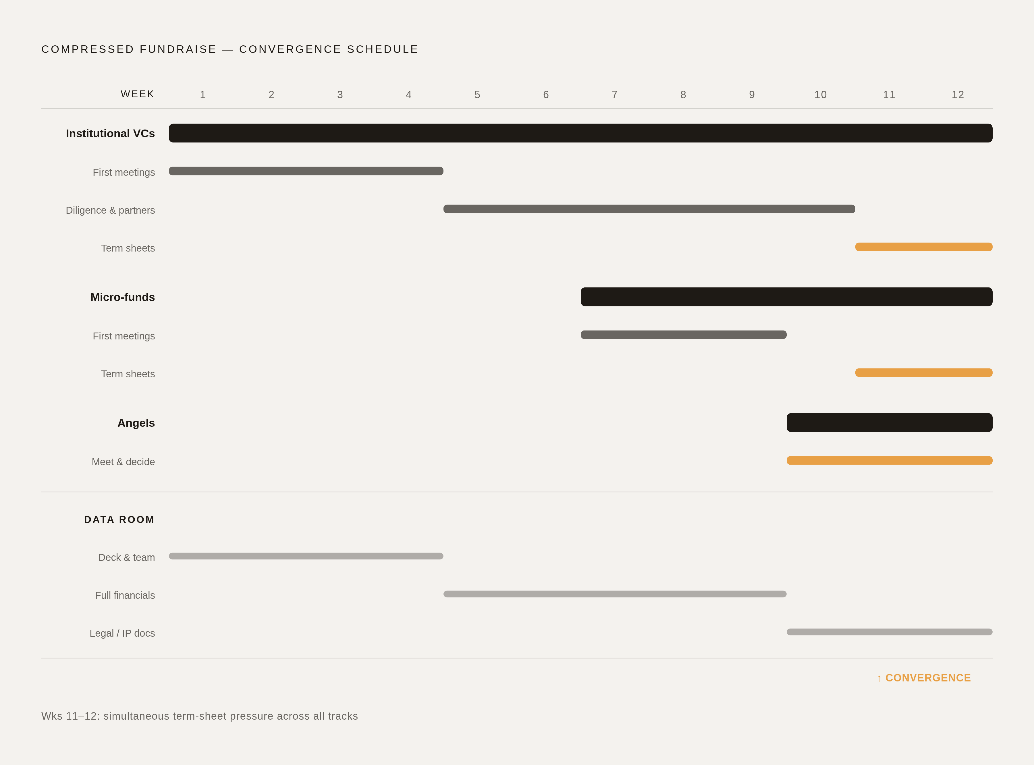 Diagram: The Parallel Fundraise Timeline: 8–12 Weeks. Visualizes: Visualize the compressed parallel fundraising timeline as a horizontal staged schedule showing how different investor types are sequenced so decisions converge simultaneously.