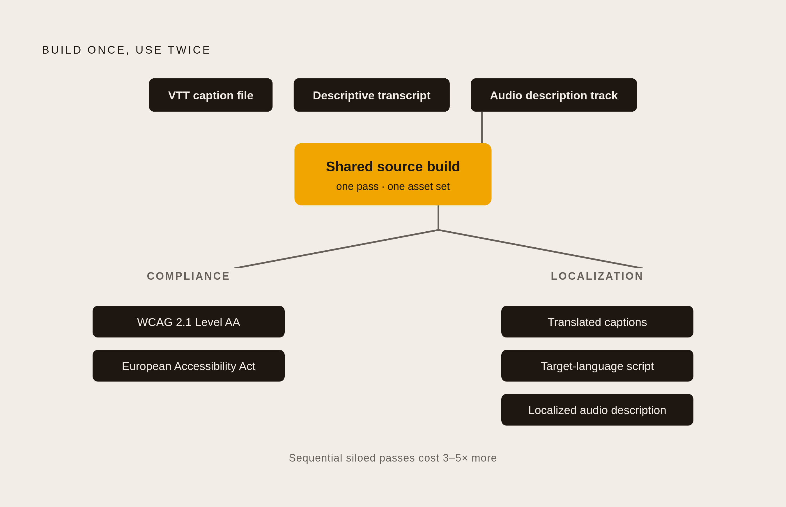 Diagram: One Foundation, Two Workflows. Visualizes: Visualize how a single source-language asset — a VTT caption file, a descriptive transcript, and an audio description track — simultaneously satisfies both the accessibility compliance path (WCAG…