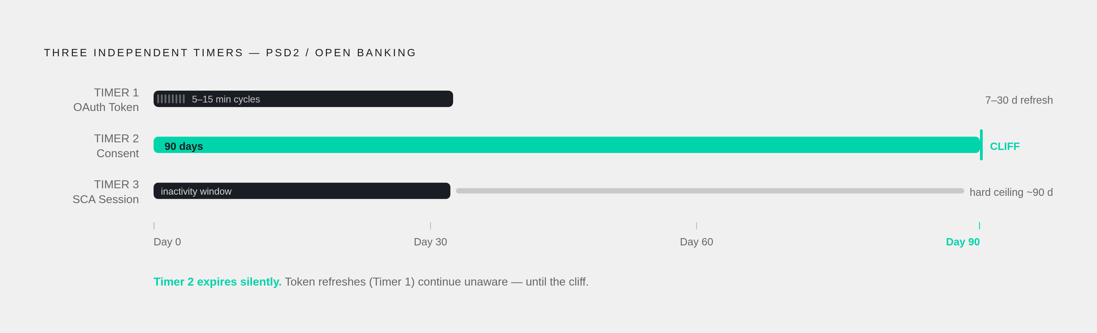 Diagram: The Three Independent Timers Behind the 90-Day Cliff. Visualizes: Visualize three parallel, independent countdown timers that govern every PSD2/Open Banking connection, each expiring on its own schedule with no overlap.