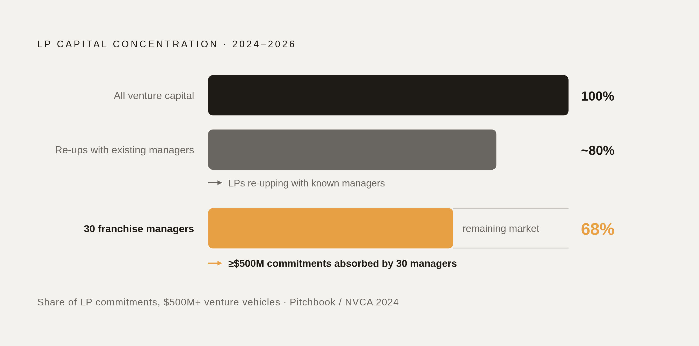Diagram: 68% of Big Commitments Flow to Just 30 Managers. Visualizes: Visualize the extreme concentration of LP capital in 2024–2026 fundraising.