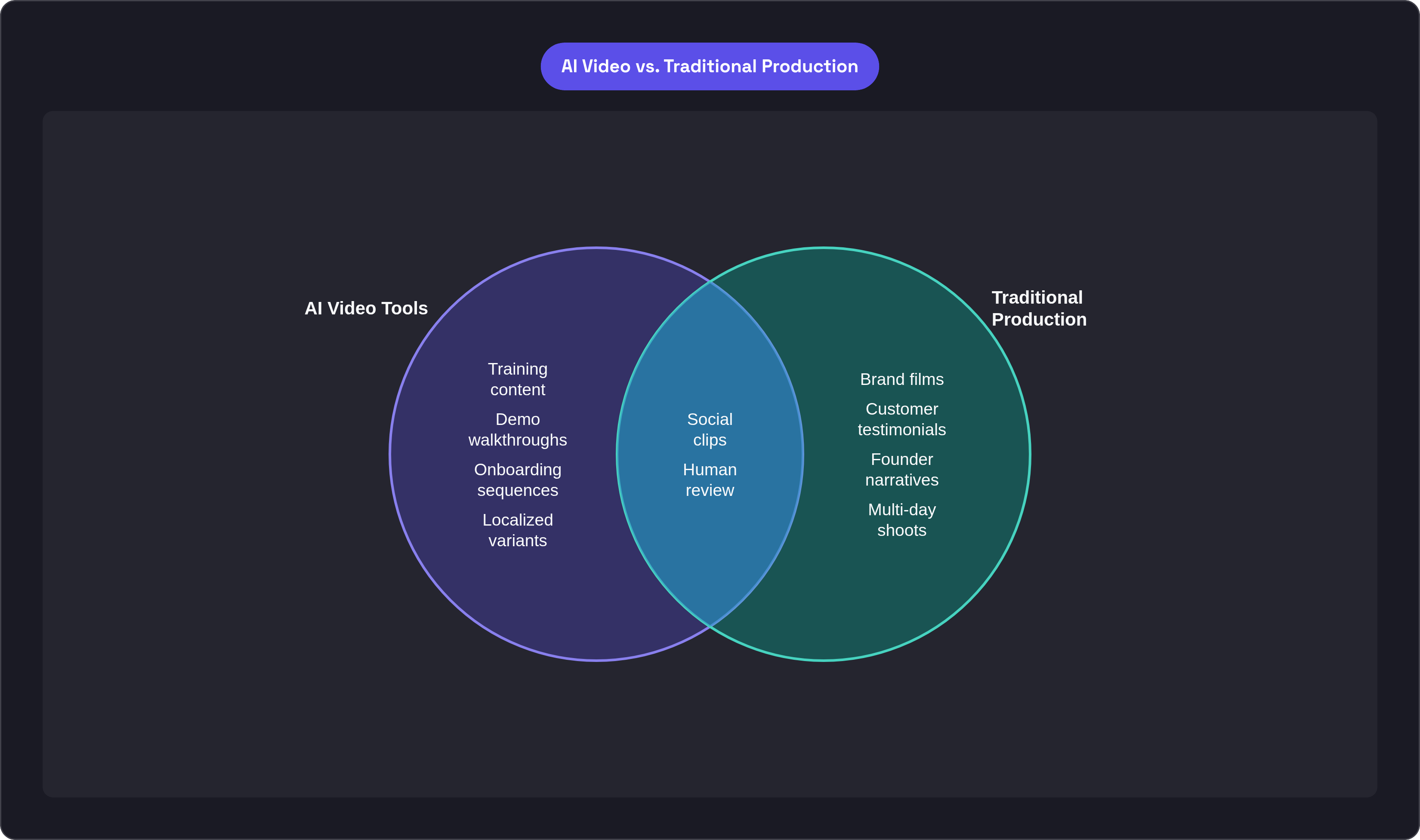 Venn diagram: AI Video vs. Traditional Production. Compares AI Video Tools and Traditional Production; overlap: Shared Territory.