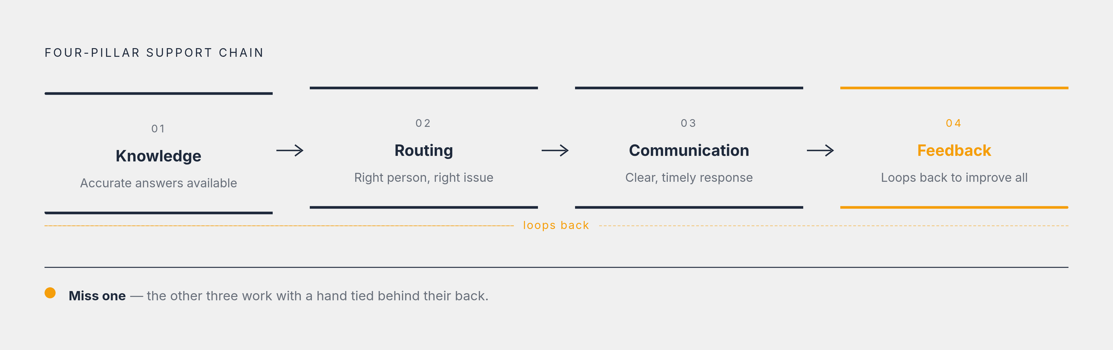 Diagram: The Four-Part System: What Makes Good Answers Repeatable. Visualizes: Visualize a closed loop or linear chain of four interdependent pillars — Knowledge, Routing, Communication, and Feedback — showing how each feeds the next and how a gap…