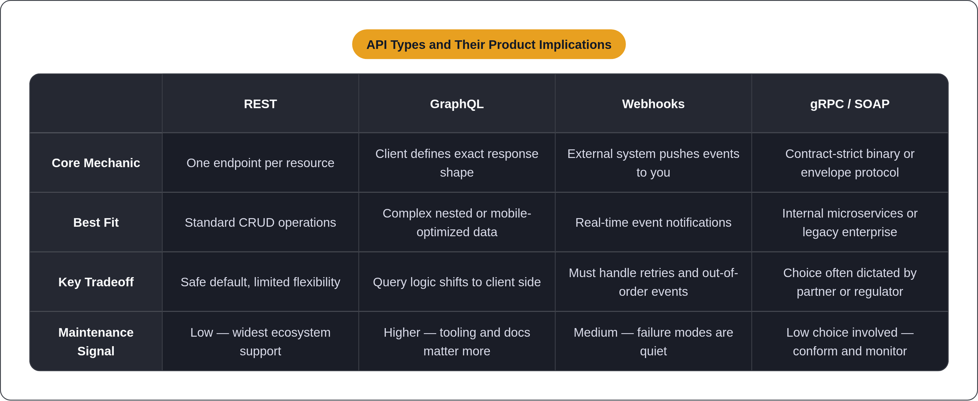 Table: API Types and Their Product Implications. Compares Core Mechanic, Best Fit, Key Tradeoff and Maintenance Signal by REST, GraphQL, Webhooks and gRPC / SOAP.