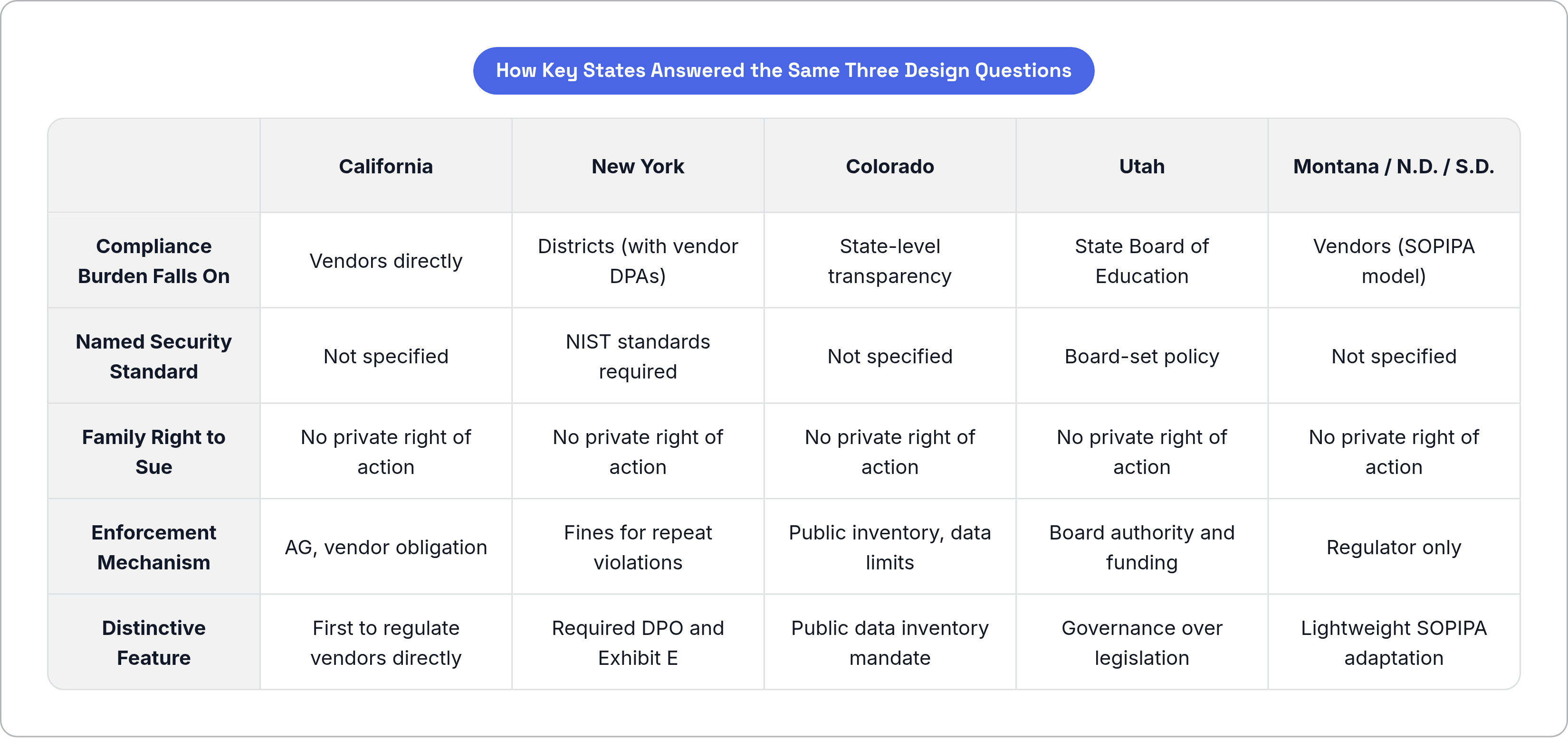 Table: How Key States Answered the Same Three Design Questions. Compares Compliance Burden Falls On, Named Security Standard, Family Right to Sue, Enforcement Mechanism, and 1 more by California, New York, Colorado, Utah, and 1 more.